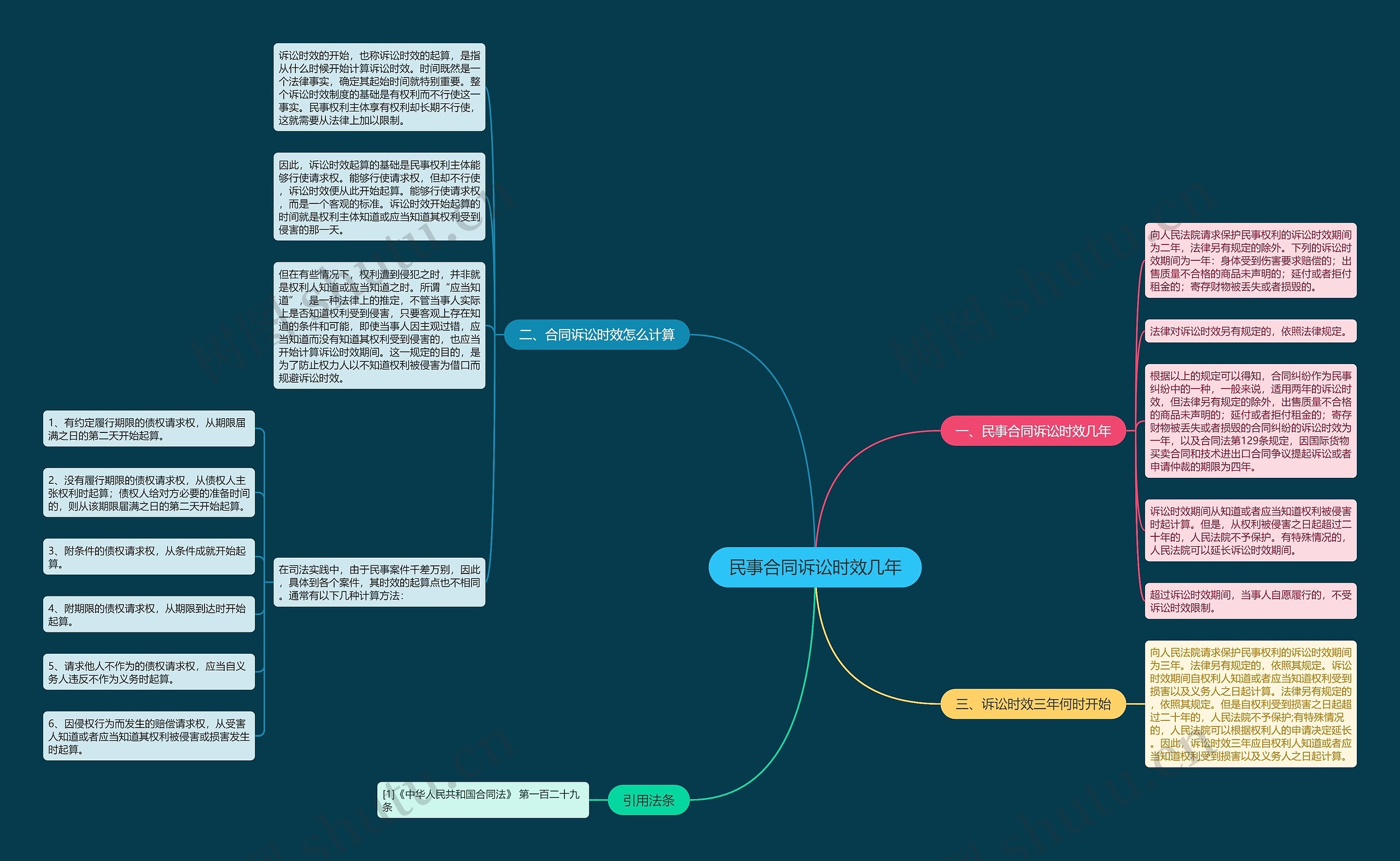 民事合同诉讼时效几年思维导图