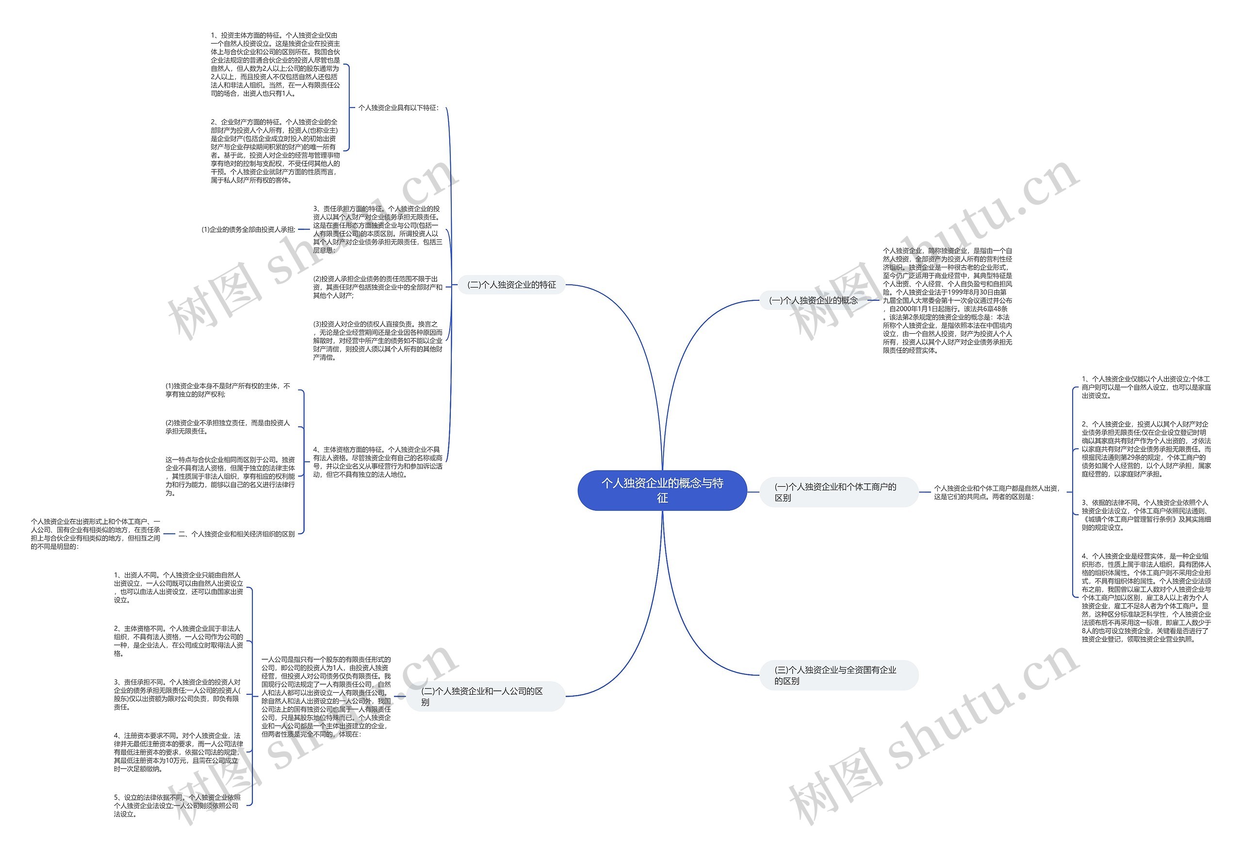个人独资企业的概念与特征思维导图