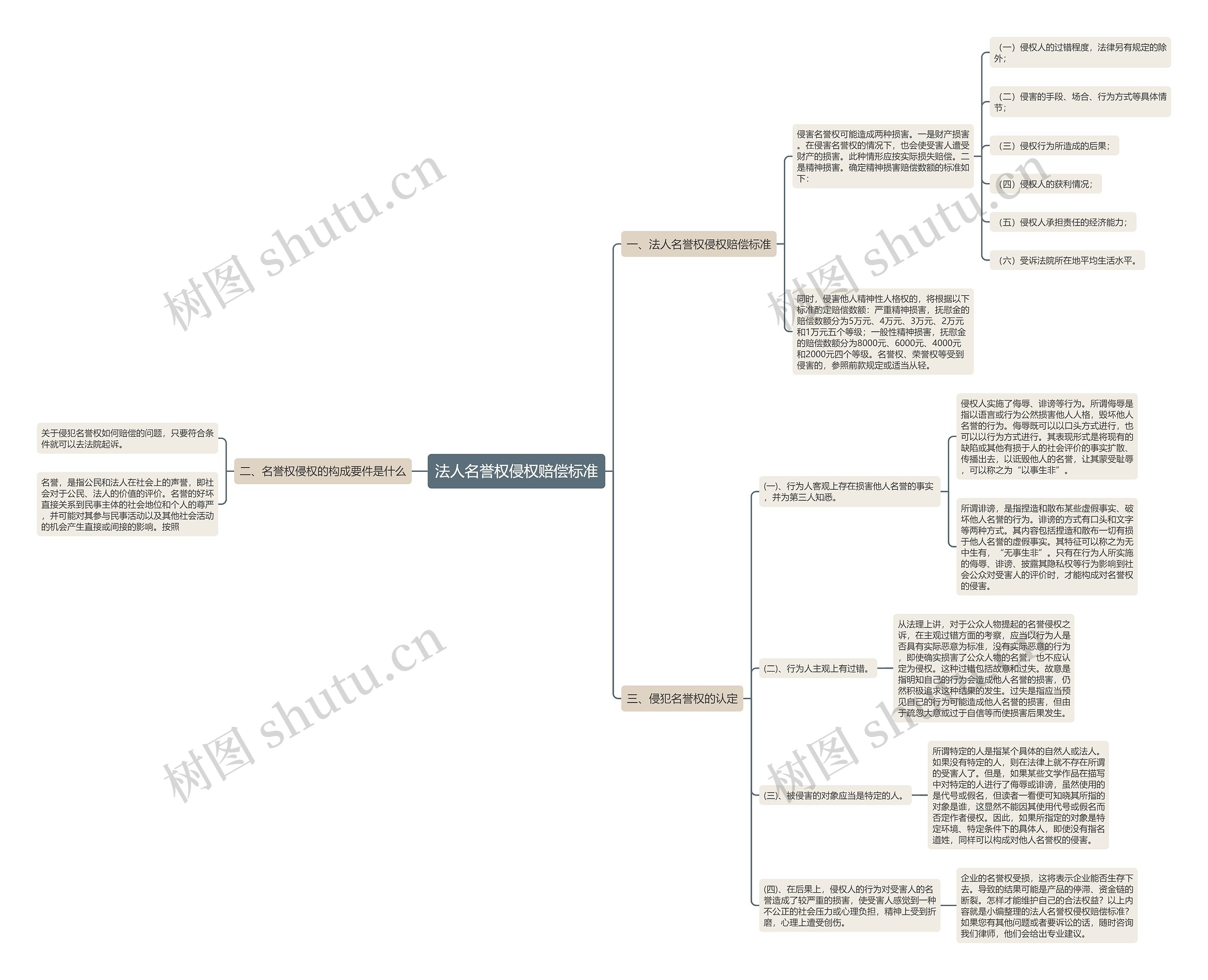 法人名誉权侵权赔偿标准思维导图