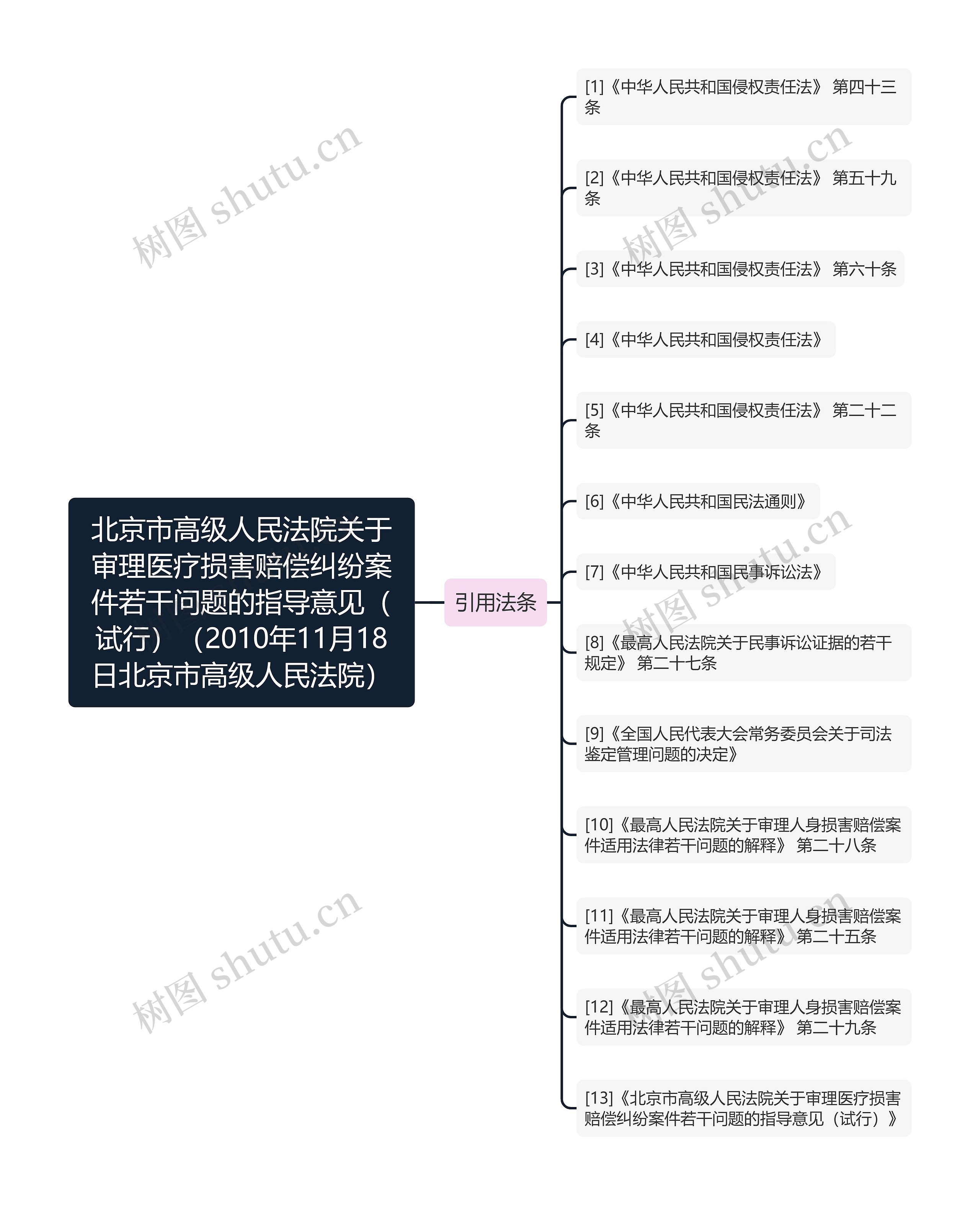 北京市高级人民法院关于审理医疗损害赔偿纠纷案件若干问题的指导意见（试行）（2010年11月18日北京市高级人民法院）