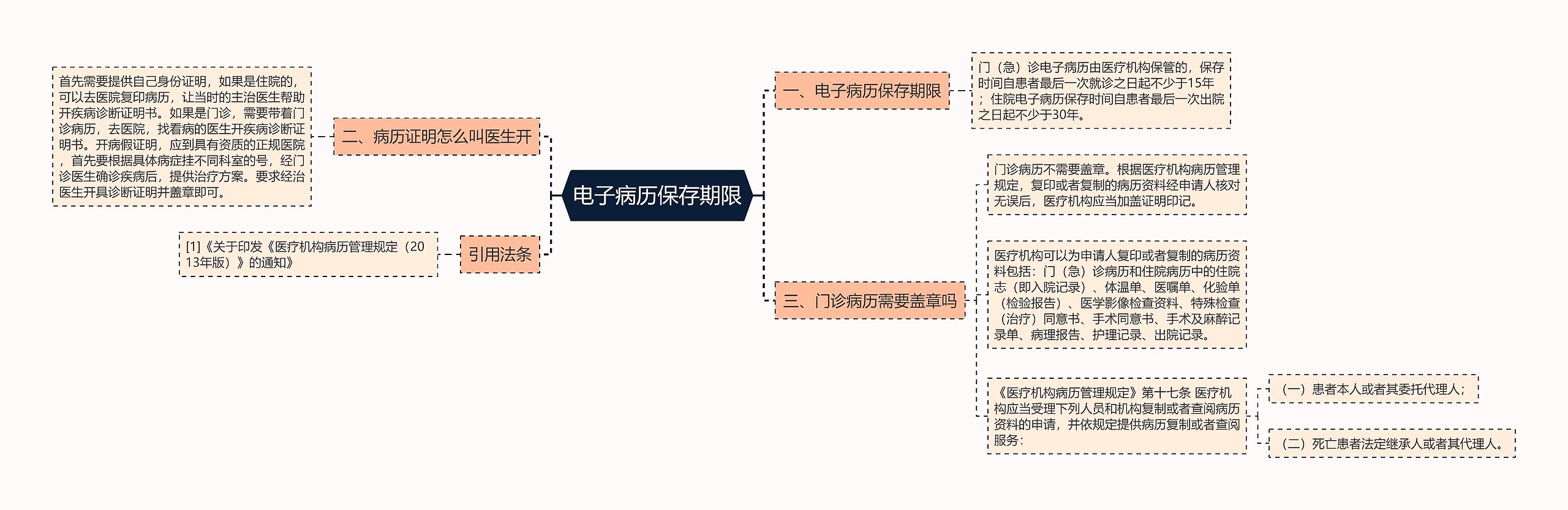 电子病历保存期限思维导图