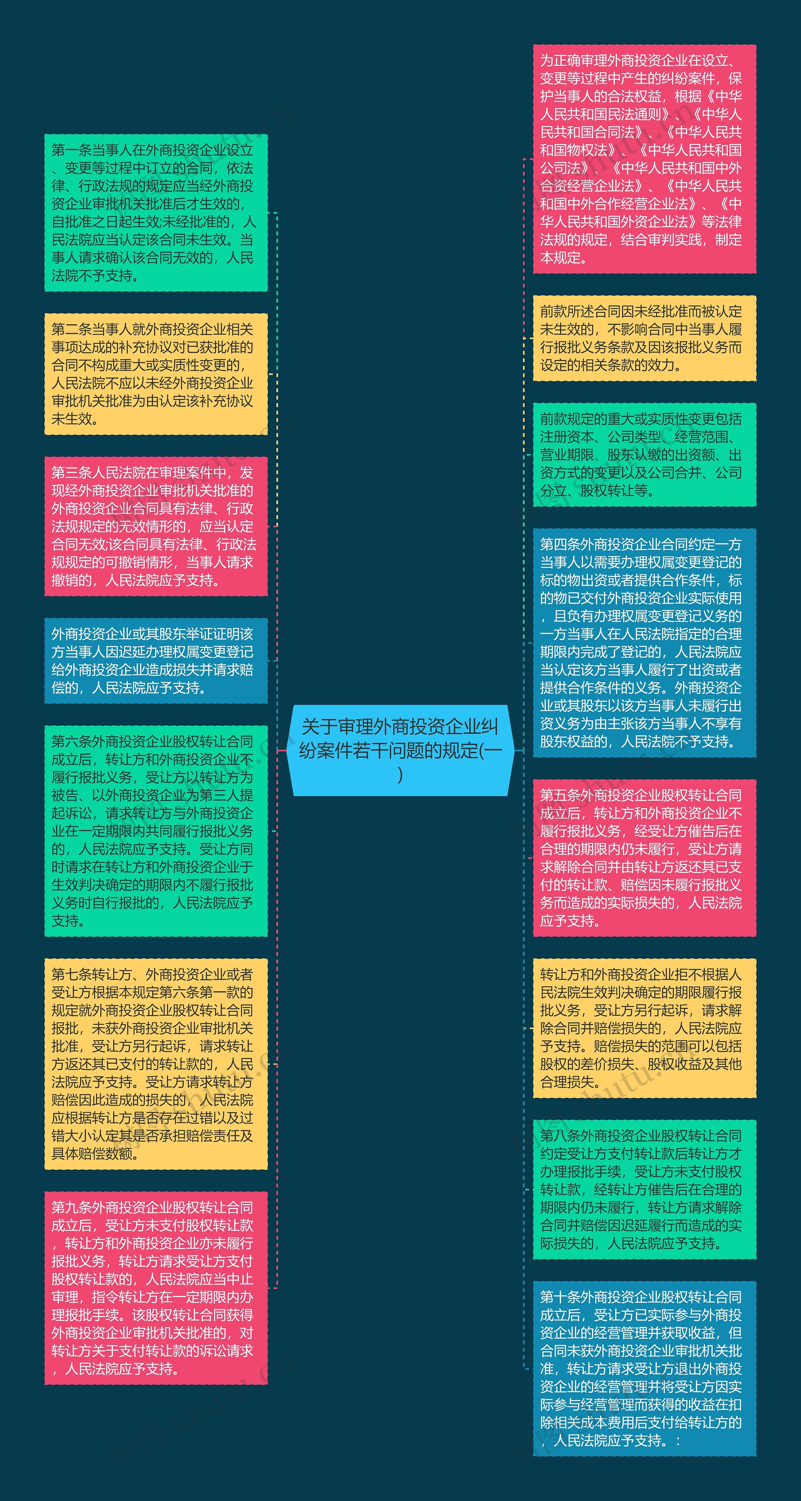 关于审理外商投资企业纠纷案件若干问题的规定(一)