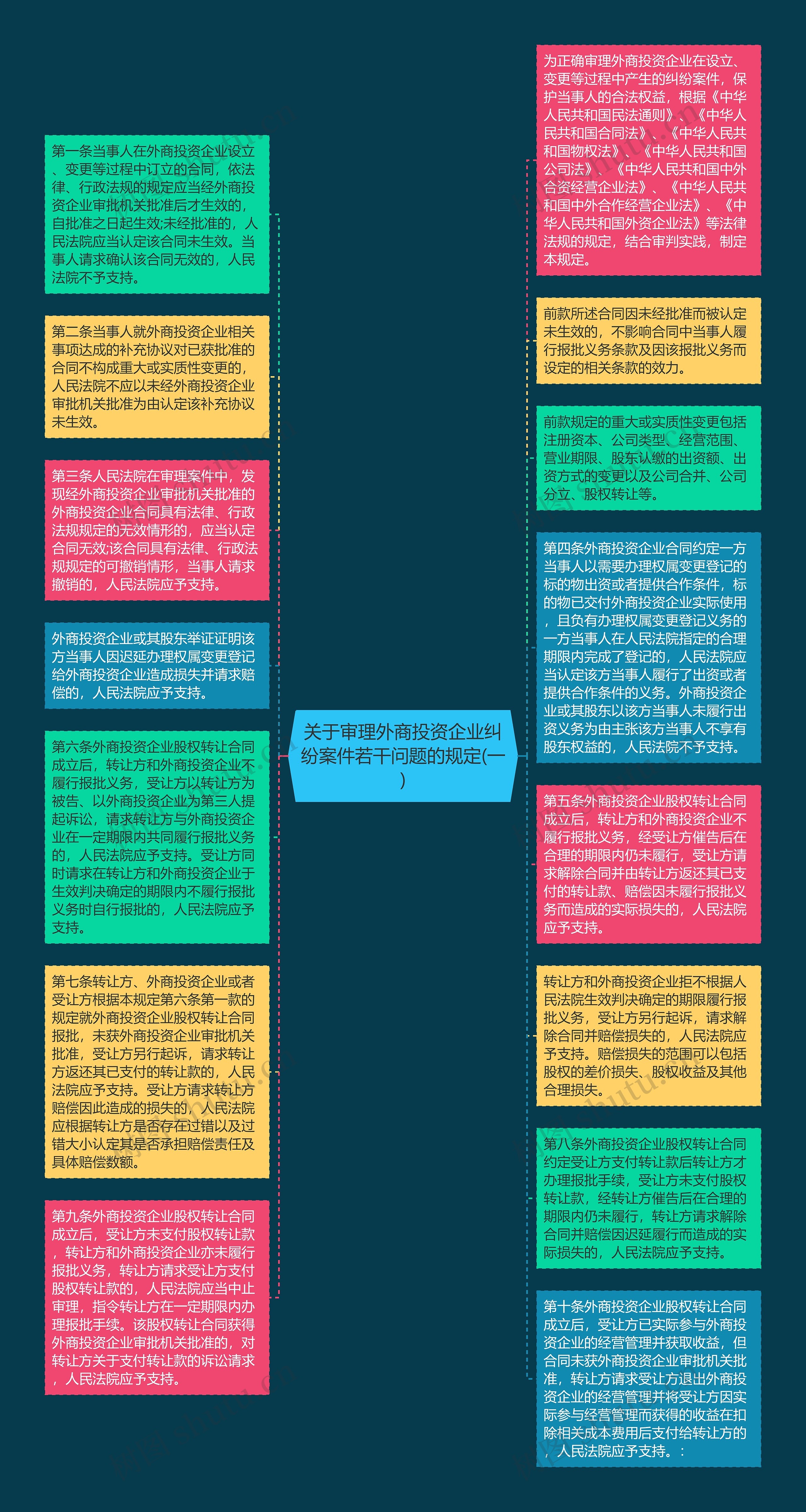 关于审理外商投资企业纠纷案件若干问题的规定(一)思维导图