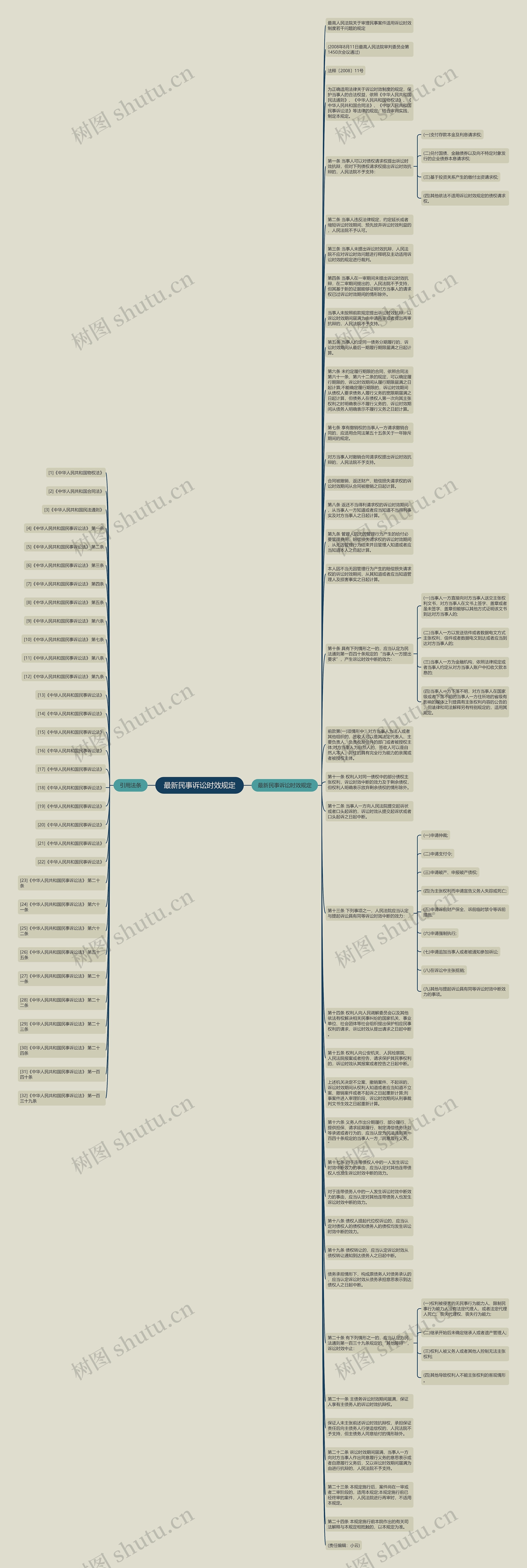 最新民事诉讼时效规定思维导图