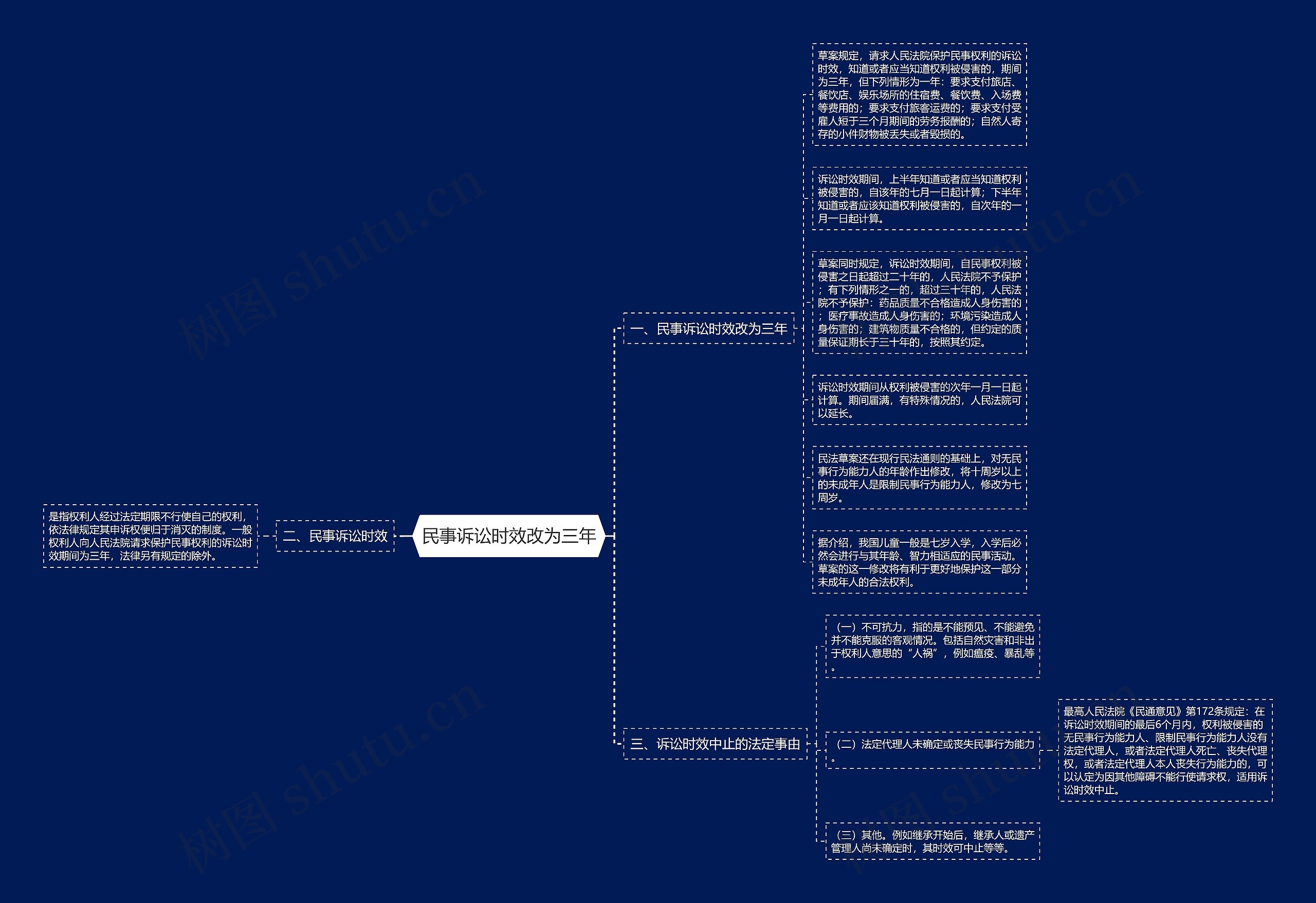 民事诉讼时效改为三年思维导图