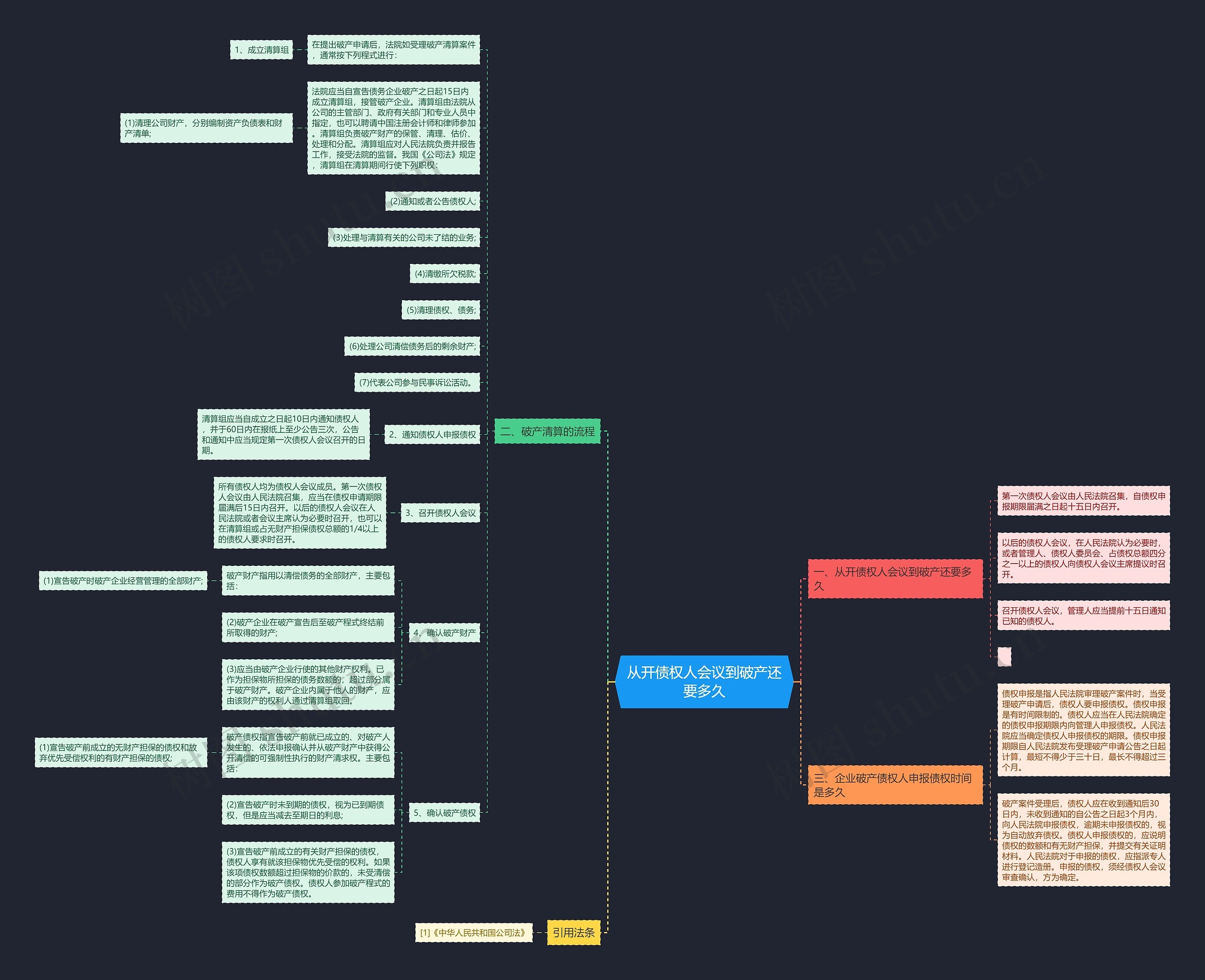 从开债权人会议到破产还要多久思维导图