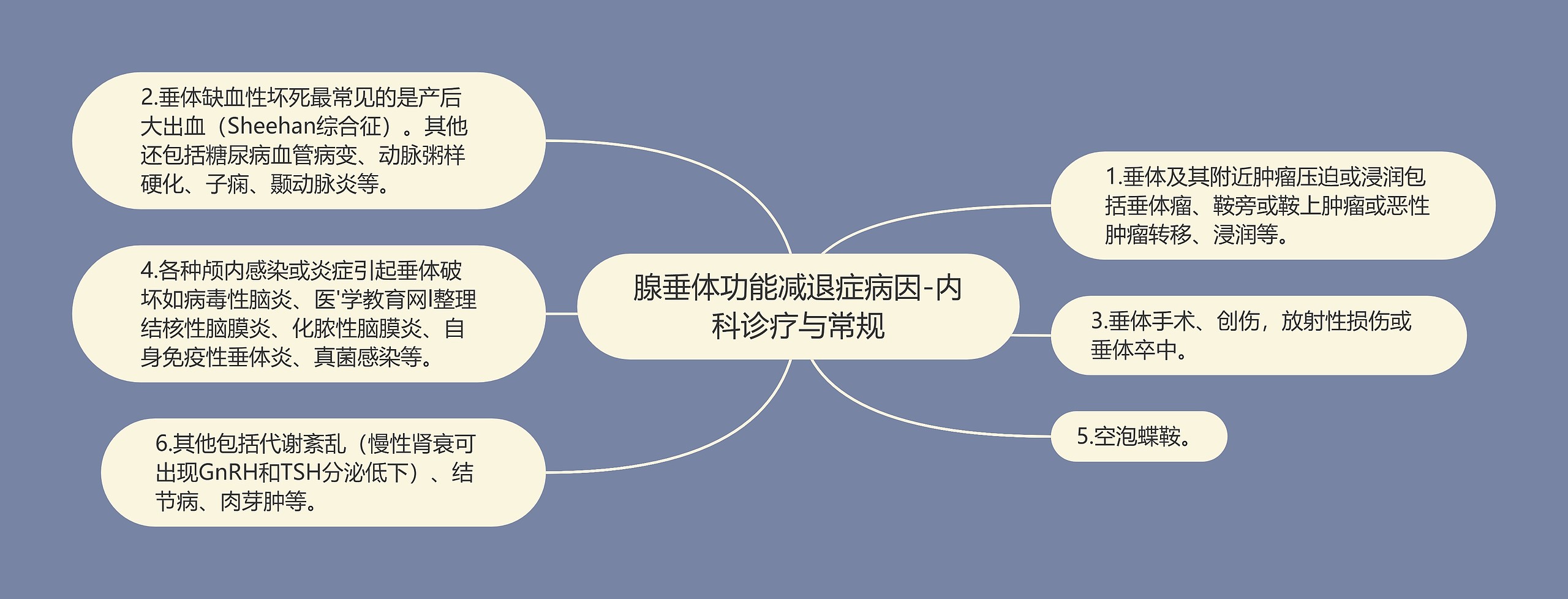 腺垂体功能减退症病因-内科诊疗与常规 腺垂体功能减退症病因-内科诊疗与常规