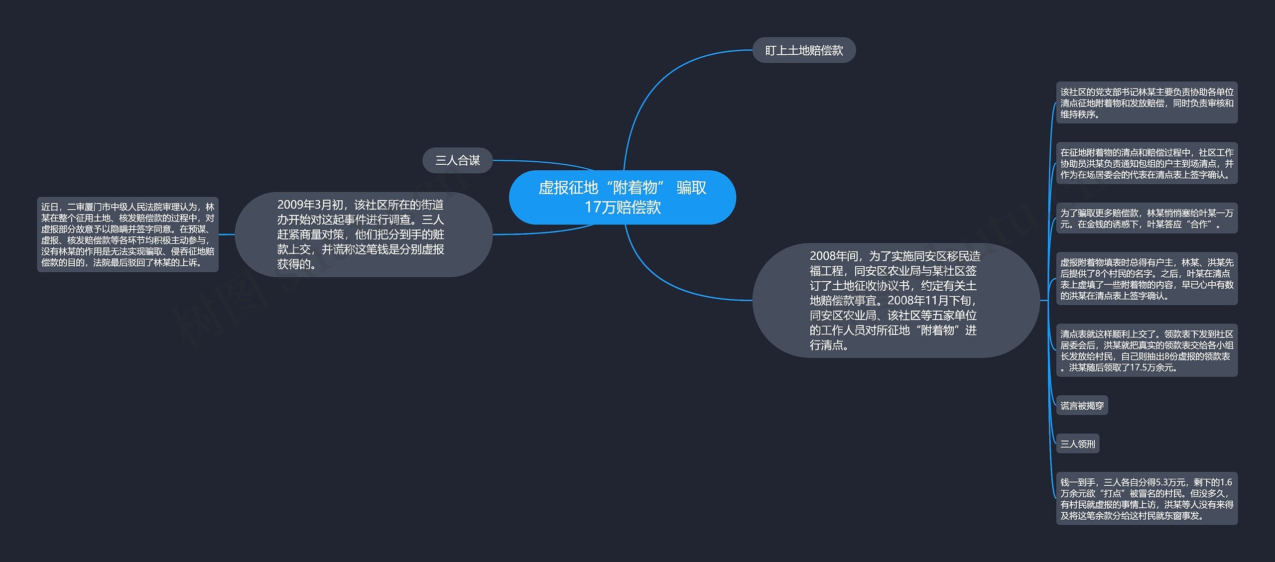 虚报征地“附着物” 骗取17万赔偿款思维导图