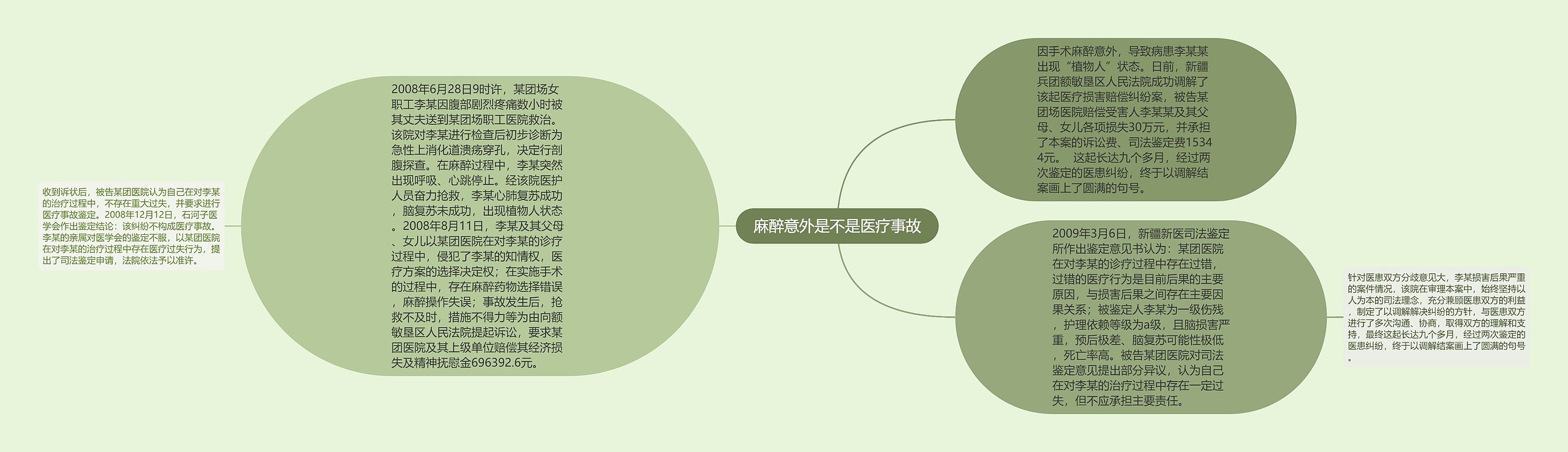 麻醉意外是不是医疗事故思维导图