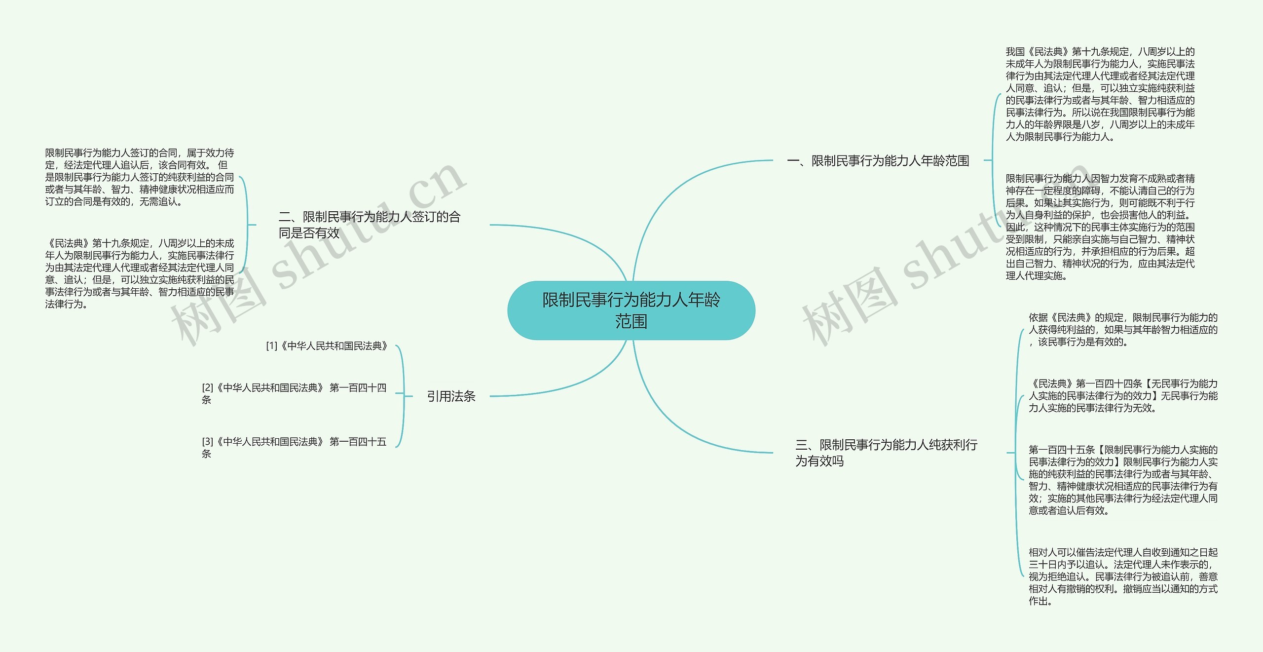 限制民事行为能力人年龄范围思维导图高清图 限制民事行为能力人年龄范围思维导图