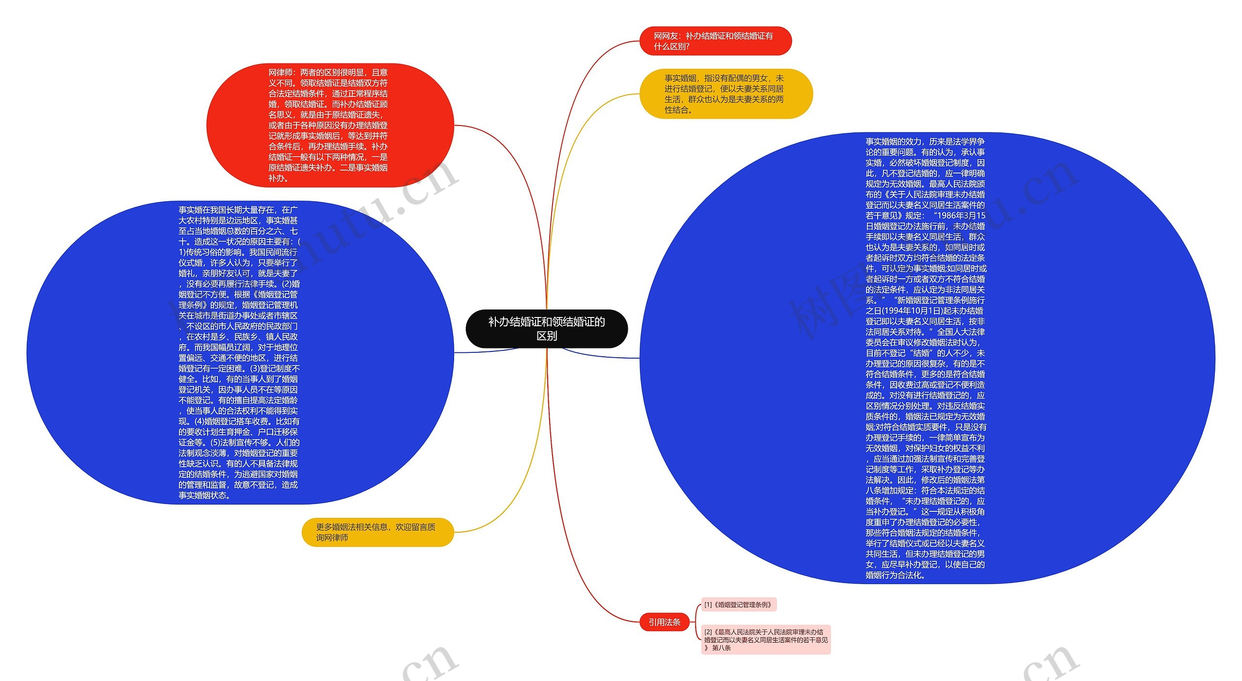 补办结婚证和领结婚证的区别思维导图