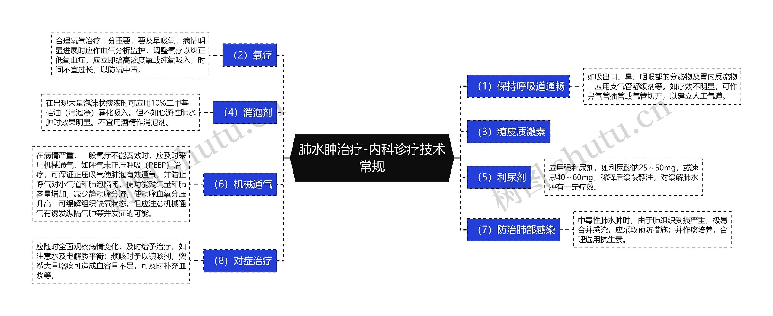 肺水肿治疗-内科诊疗技术常规思维导图