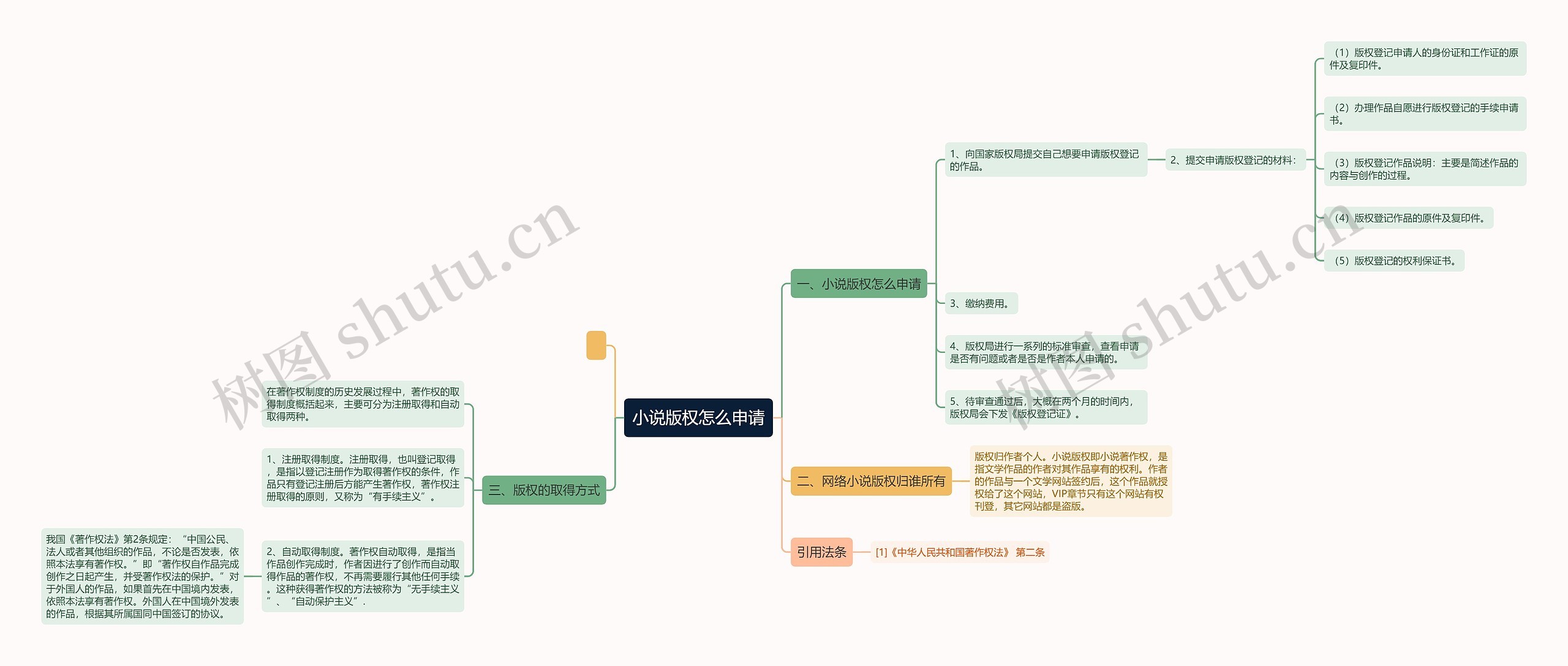 小说版权怎么申请思维导图