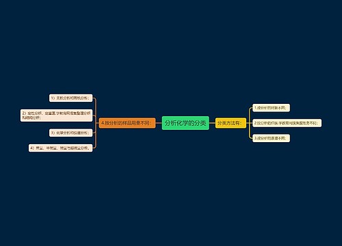 分析化学的分类