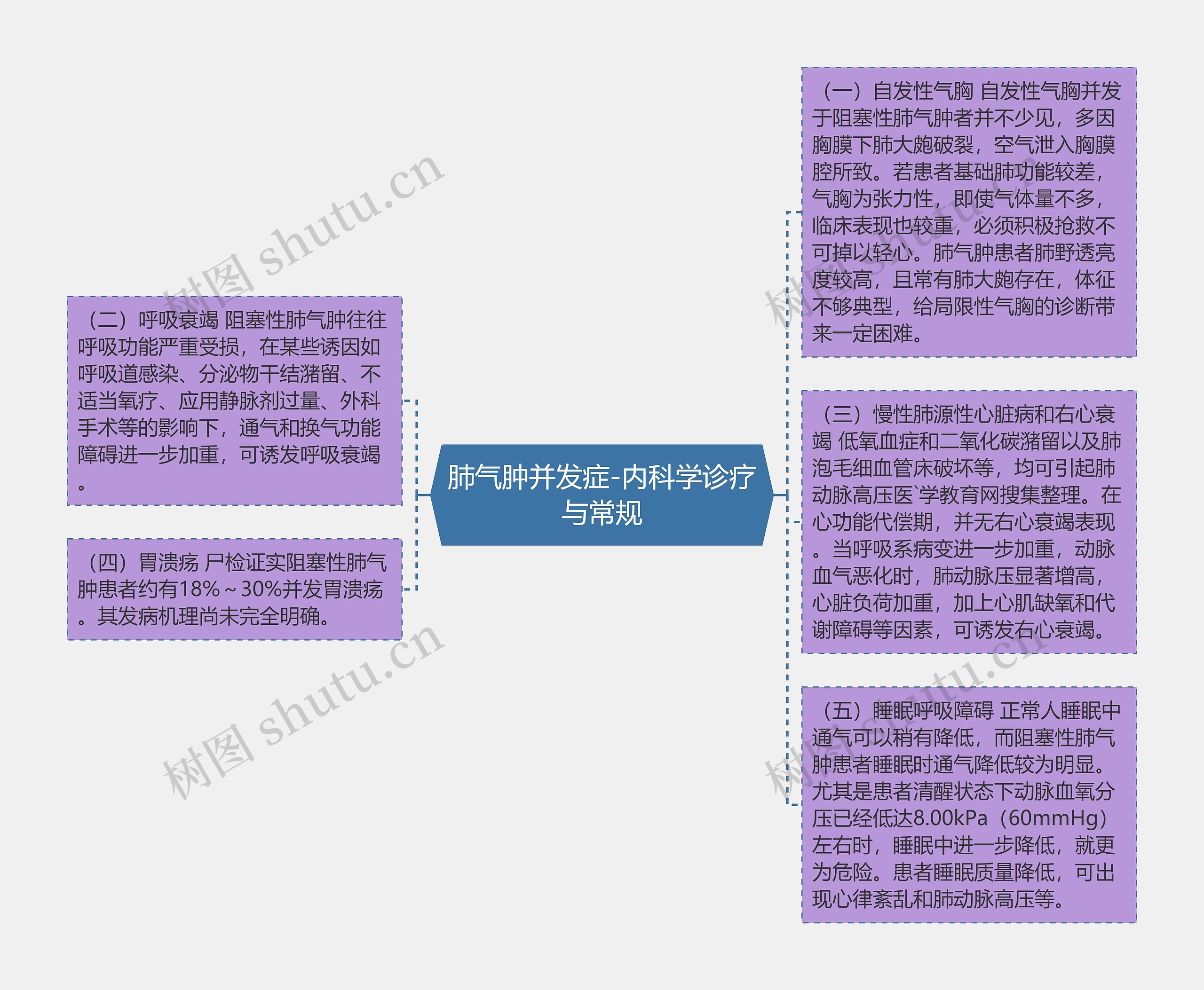 肺气肿并发症-内科学诊疗与常规思维导图