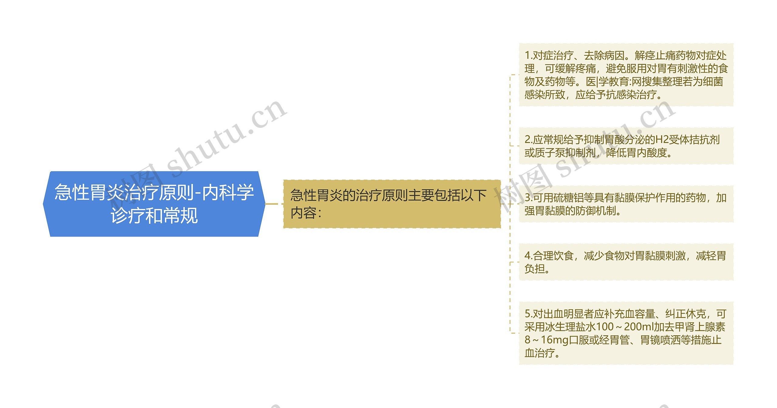 急性胃炎治疗原则-内科学诊疗和常规思维导图