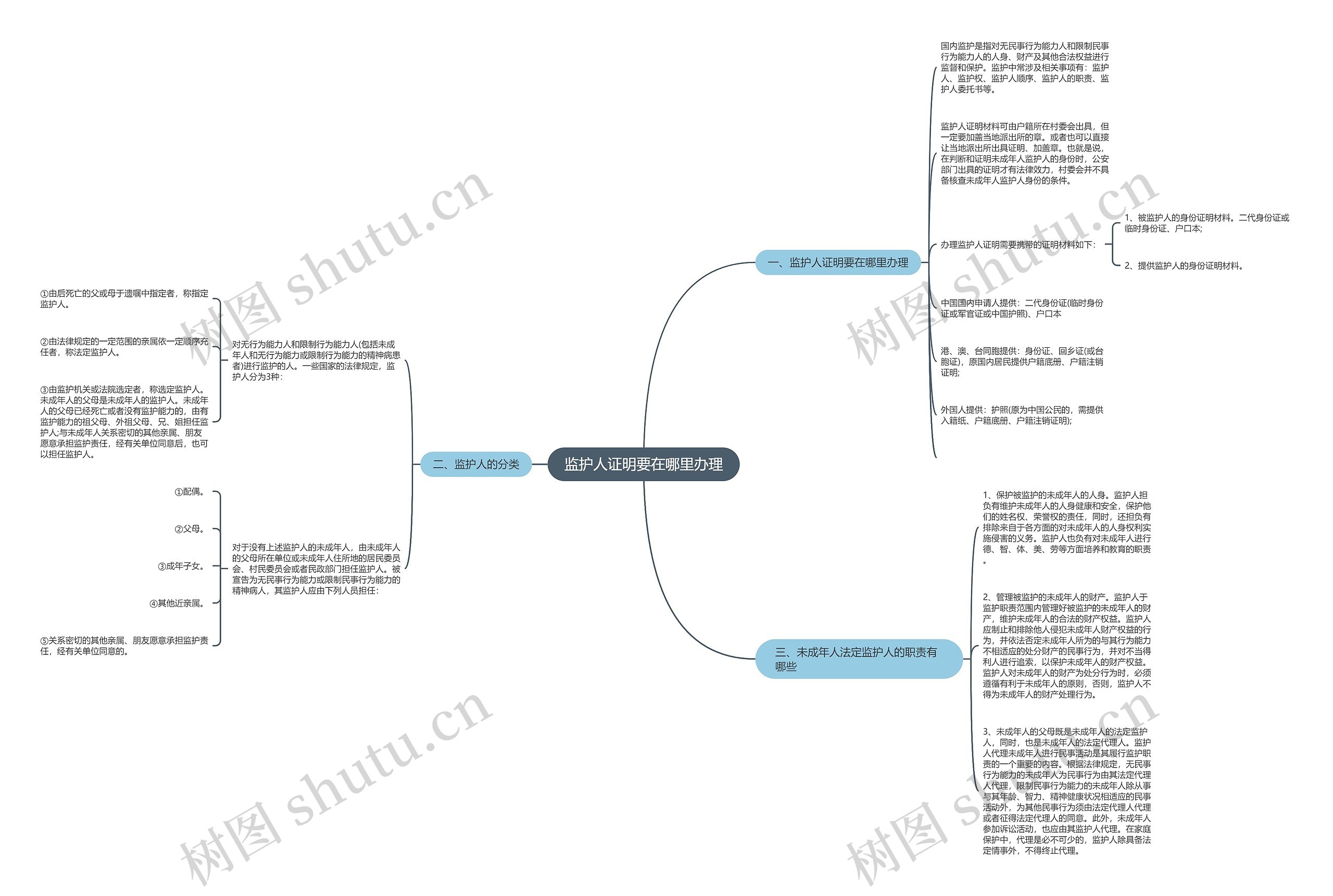 监护人证明要在哪里办理思维导图