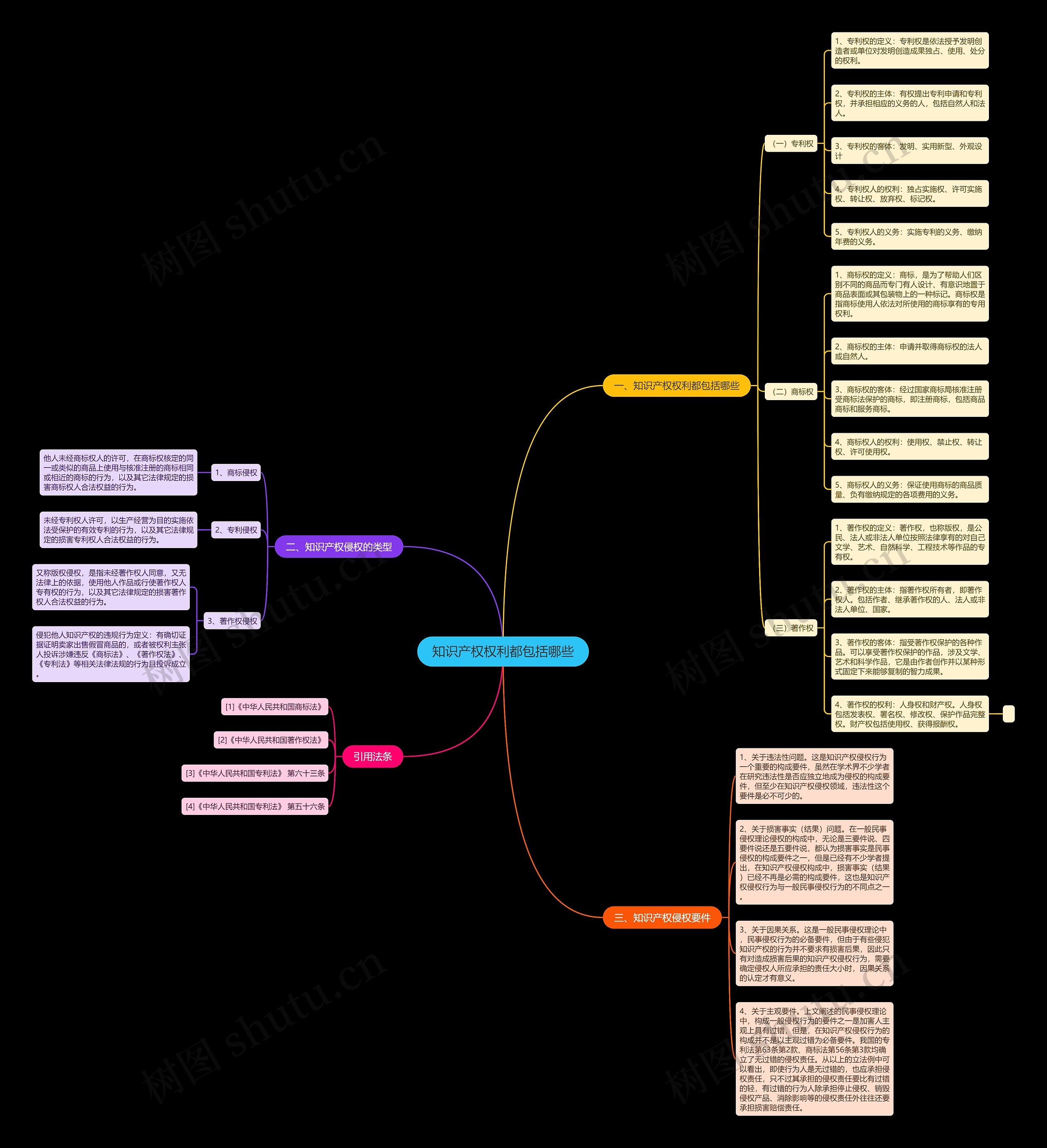 知识产权权利都包括哪些思维导图