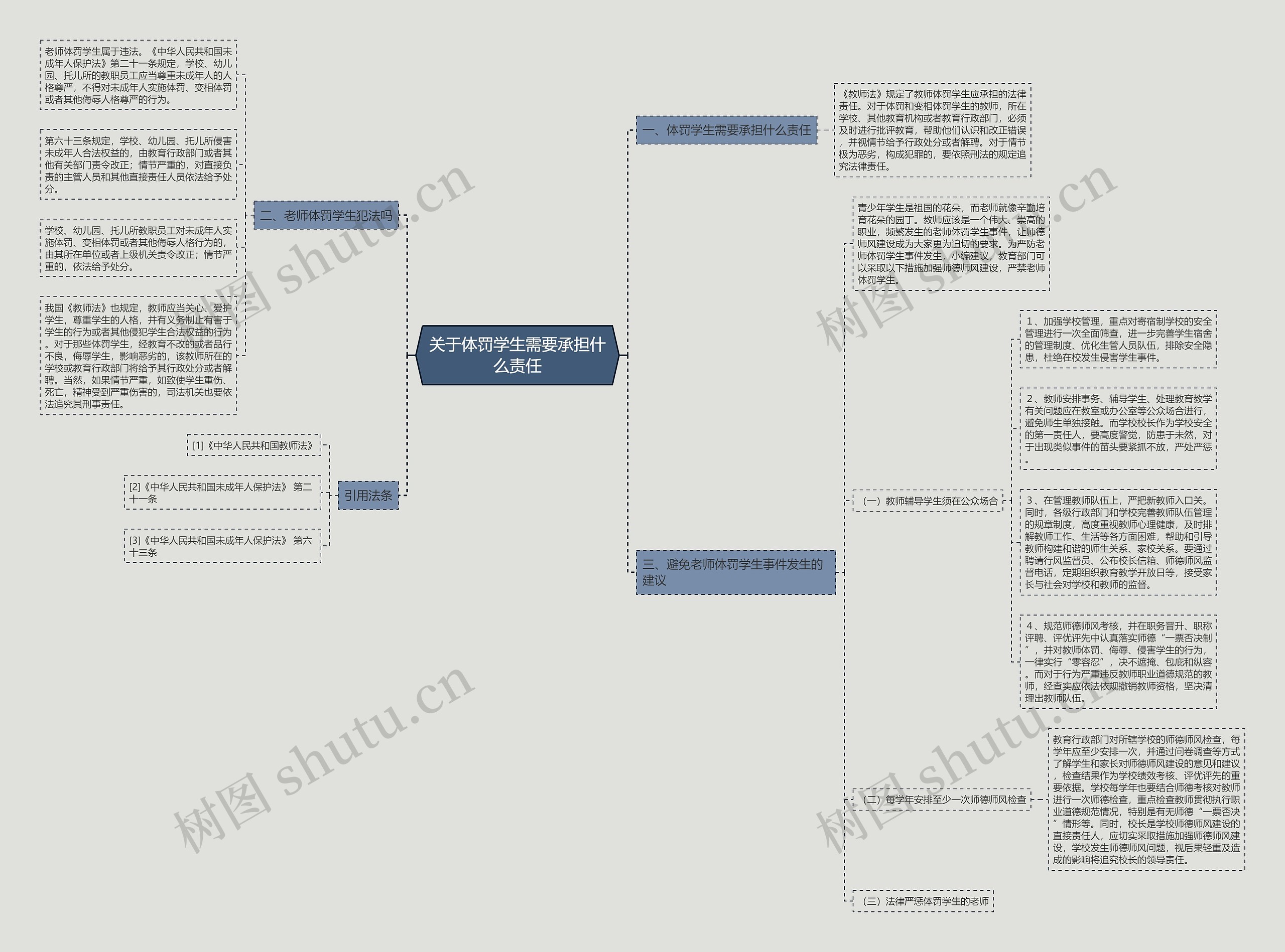 关于体罚学生需要承担什么责任思维导图