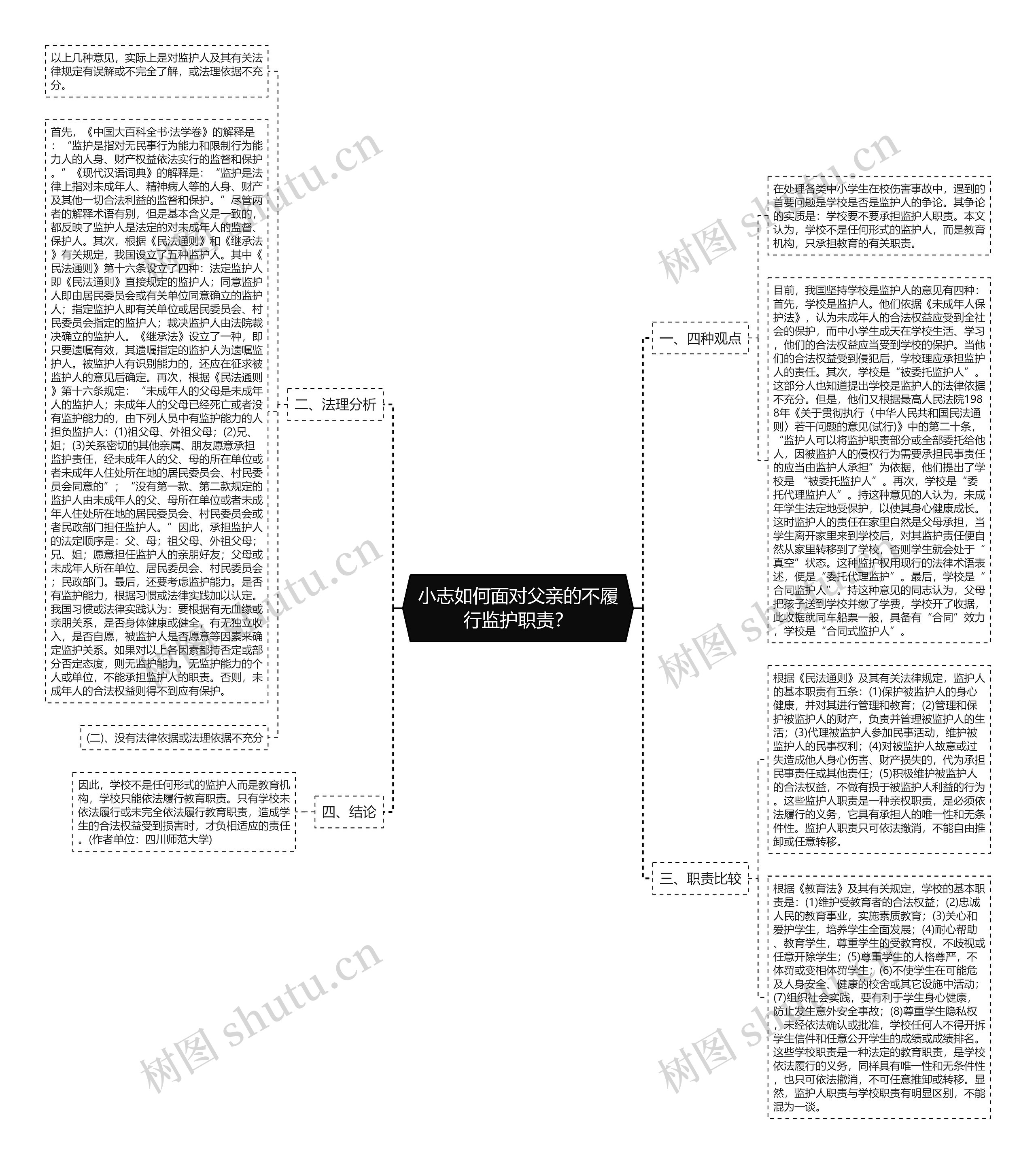 小志如何面对父亲的不履行监护职责？思维导图