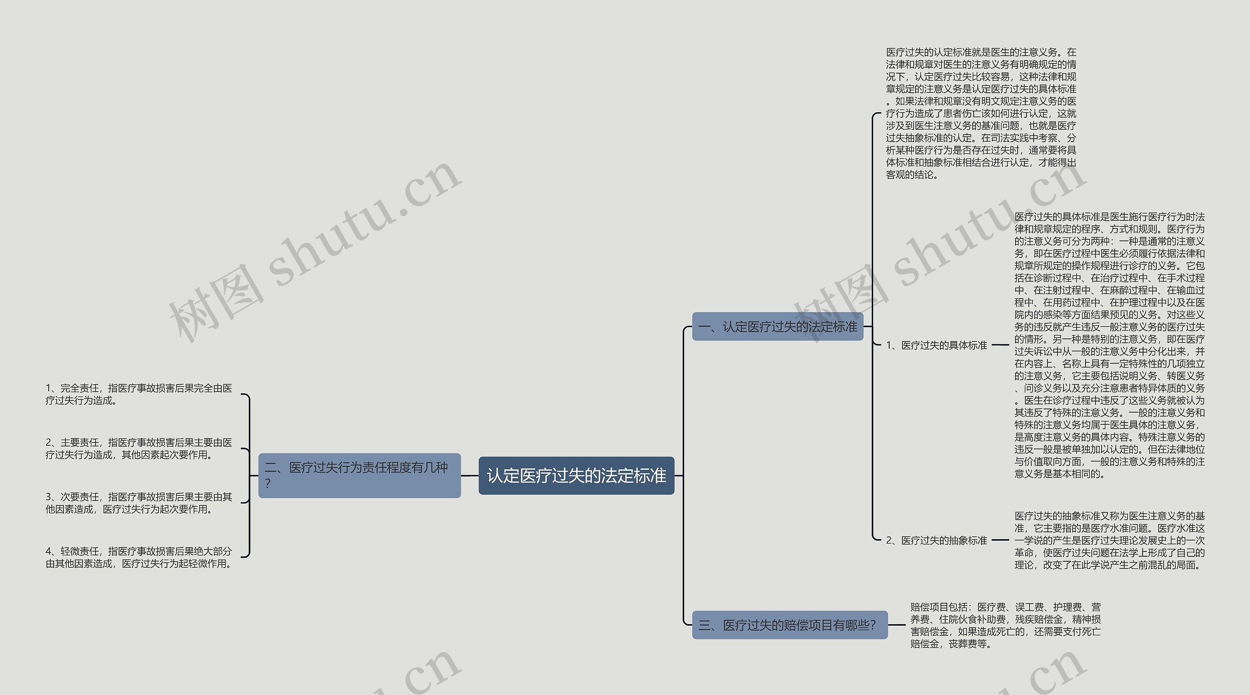 认定医疗过失的法定标准思维导图