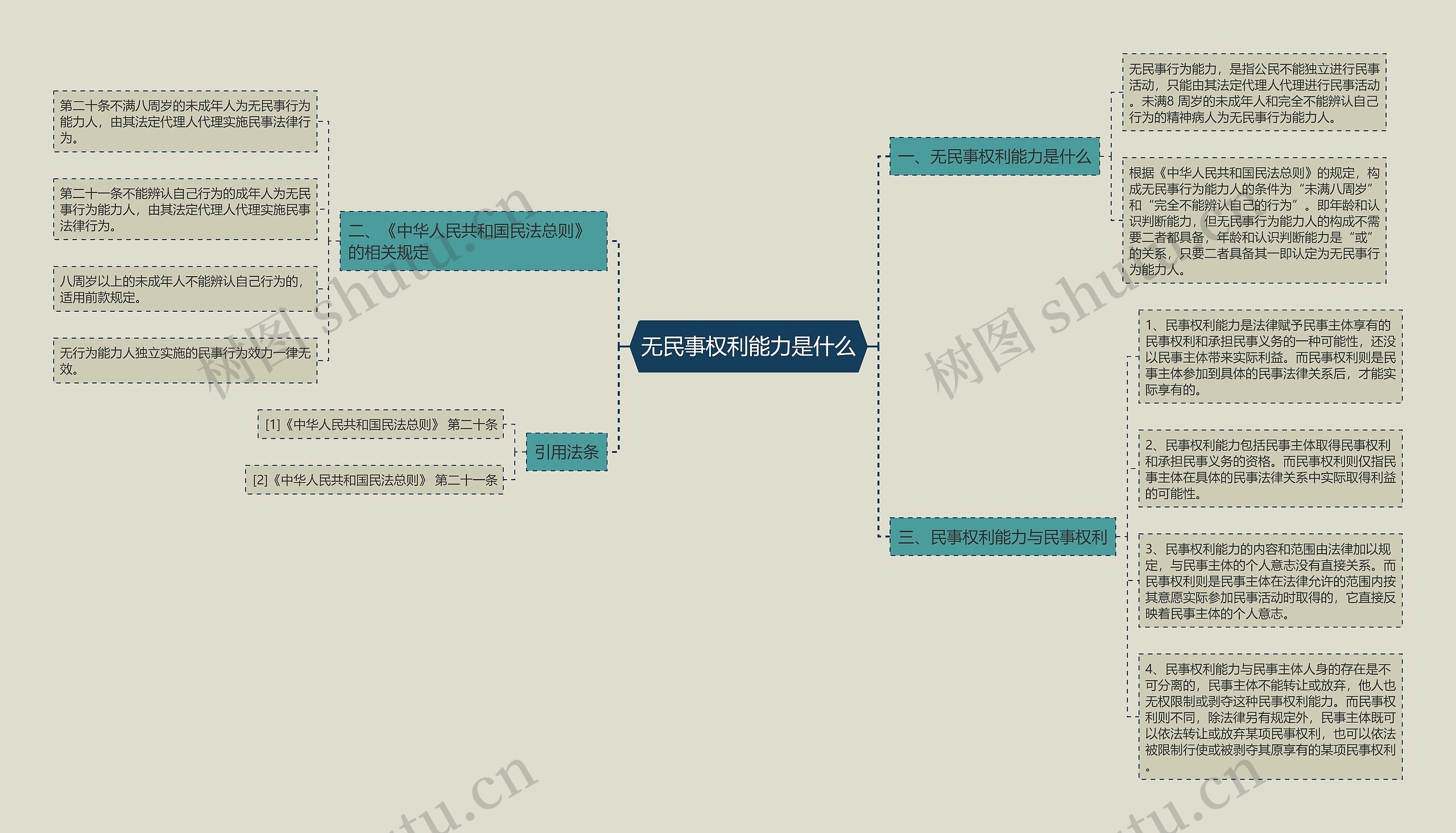 无民事权利能力是什么思维导图