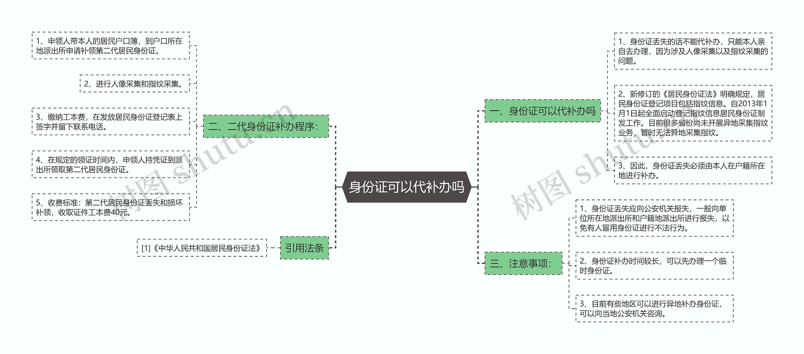 身份证可以代补办吗思维导图