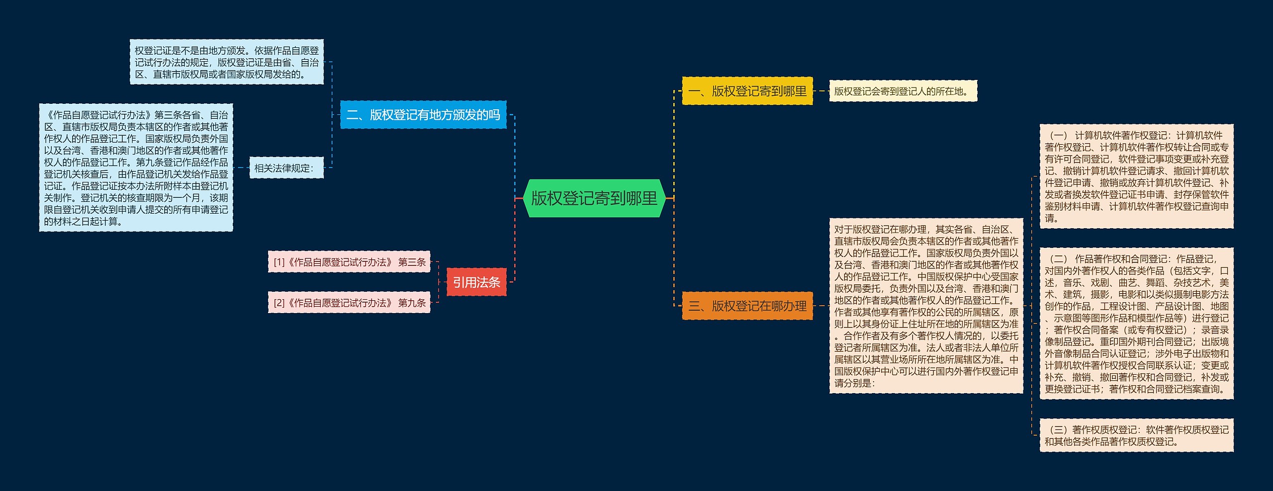 版权登记寄到哪里思维导图