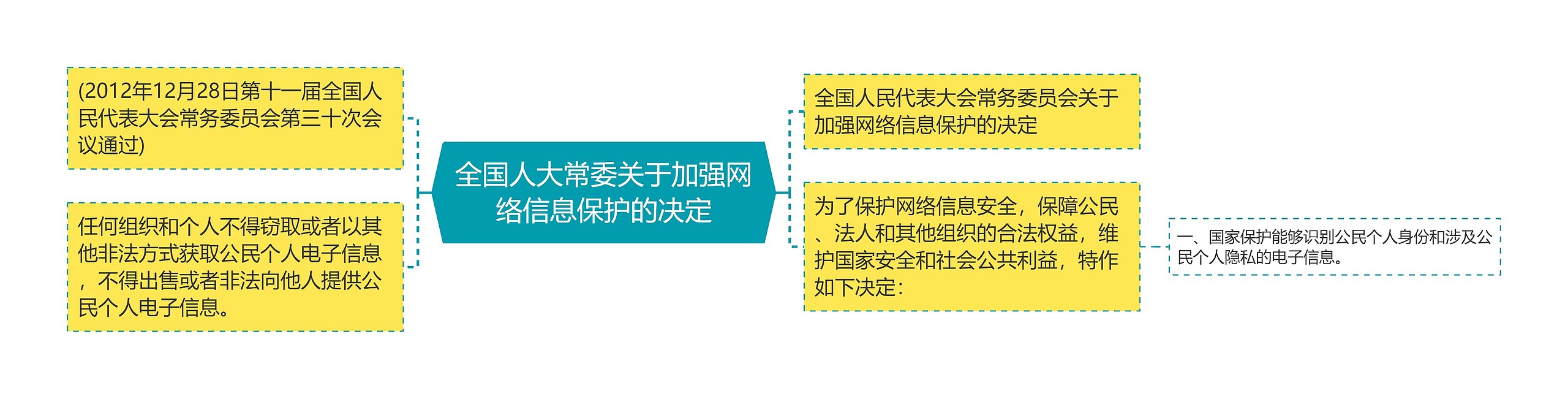 全国人大常委关于加强网络信息保护的决定思维导图