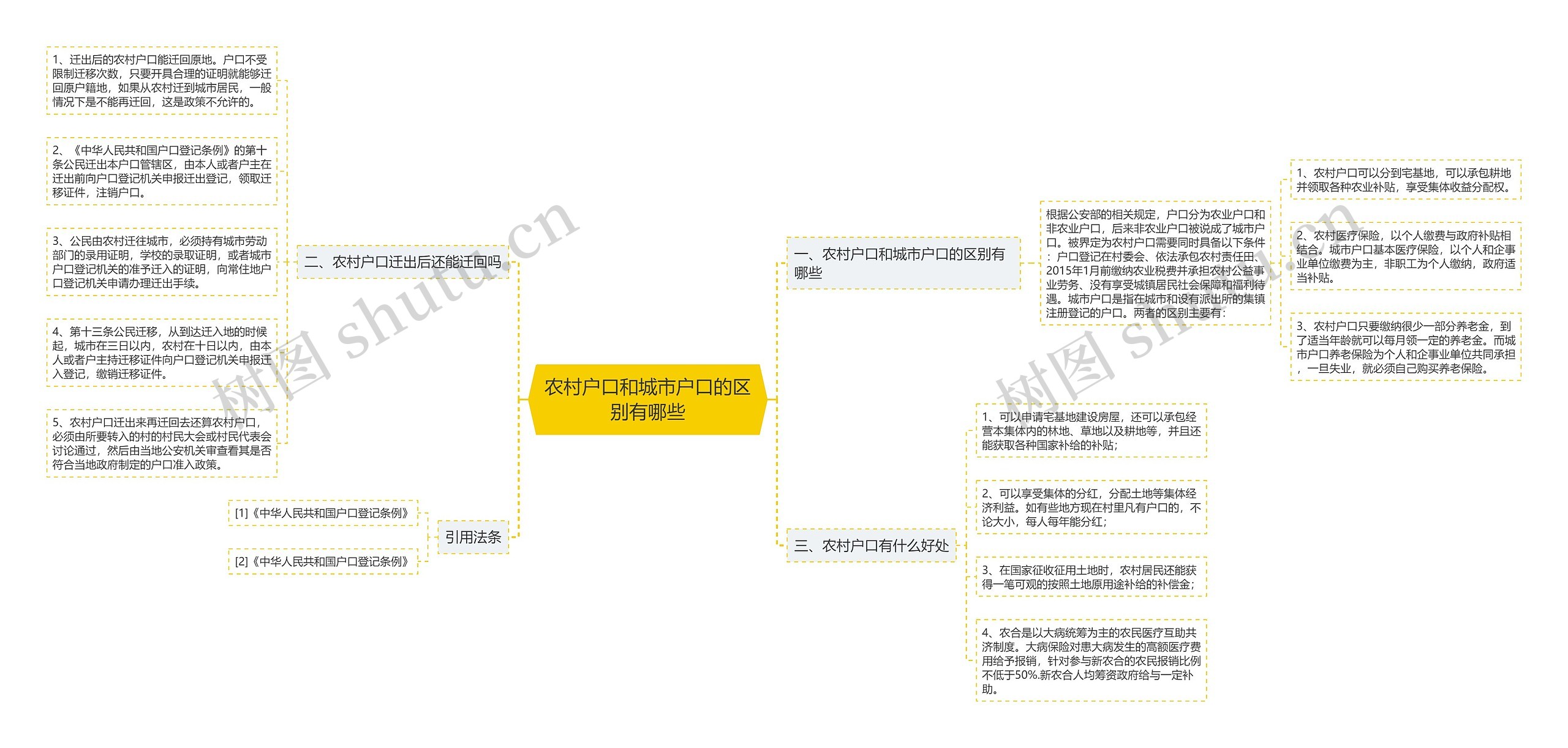 农村户口和城市户口的区别有哪些思维导图