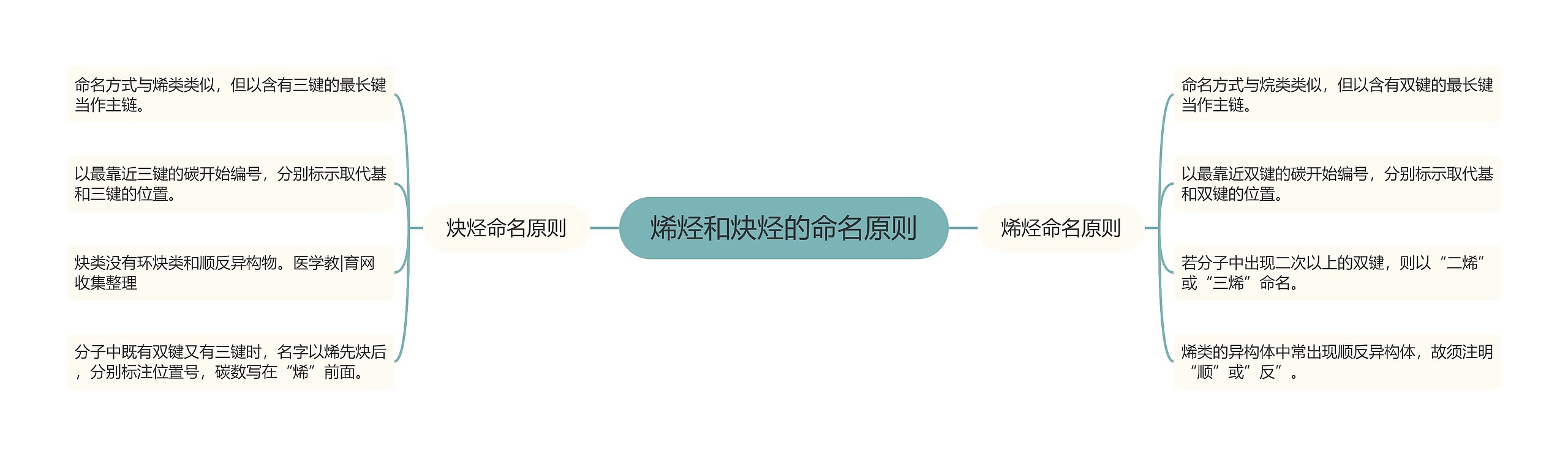 烯烃和炔烃的命名原则 烯烃和炔烃的命名原则