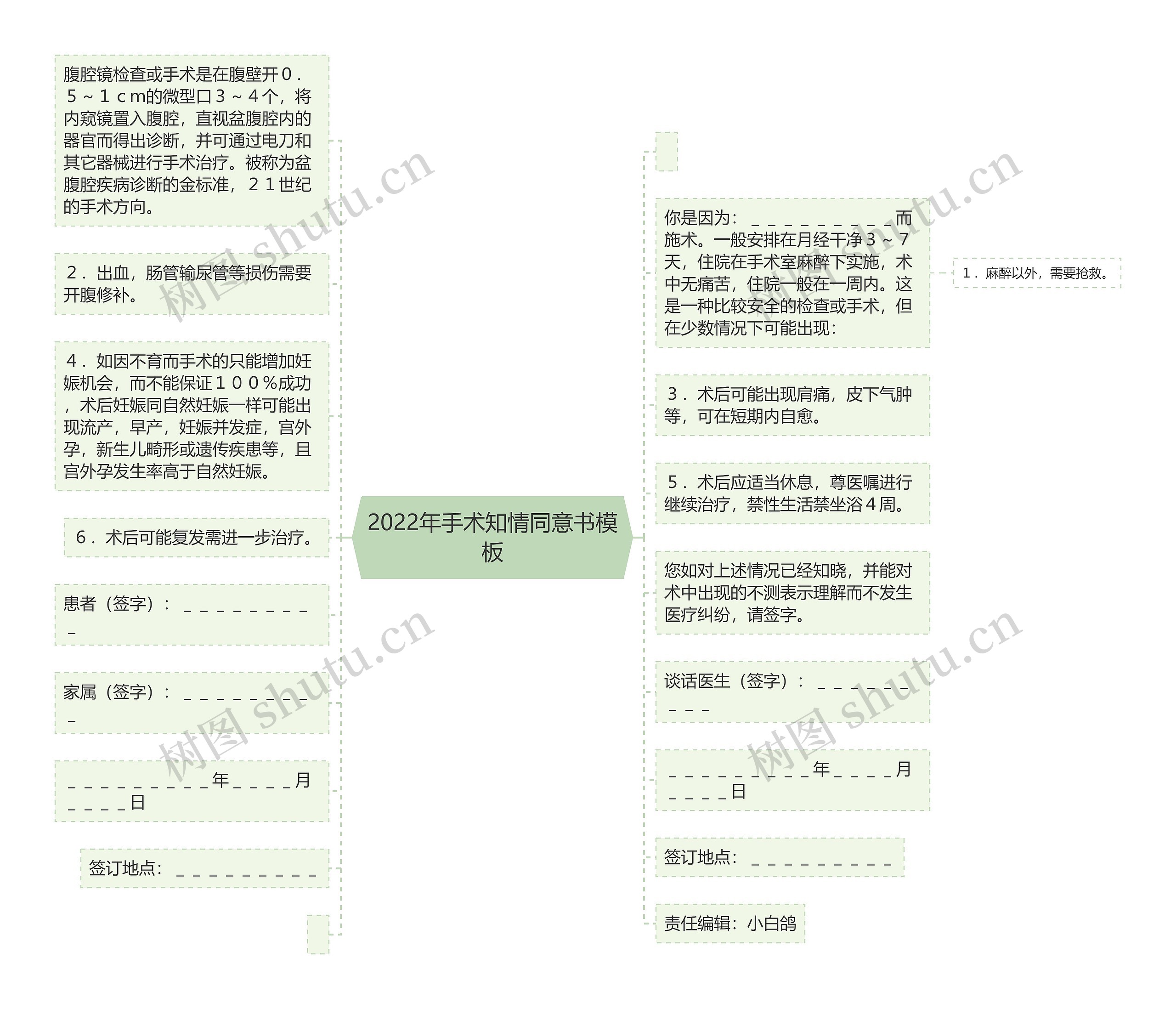 2022年手术知情同意书思维导图