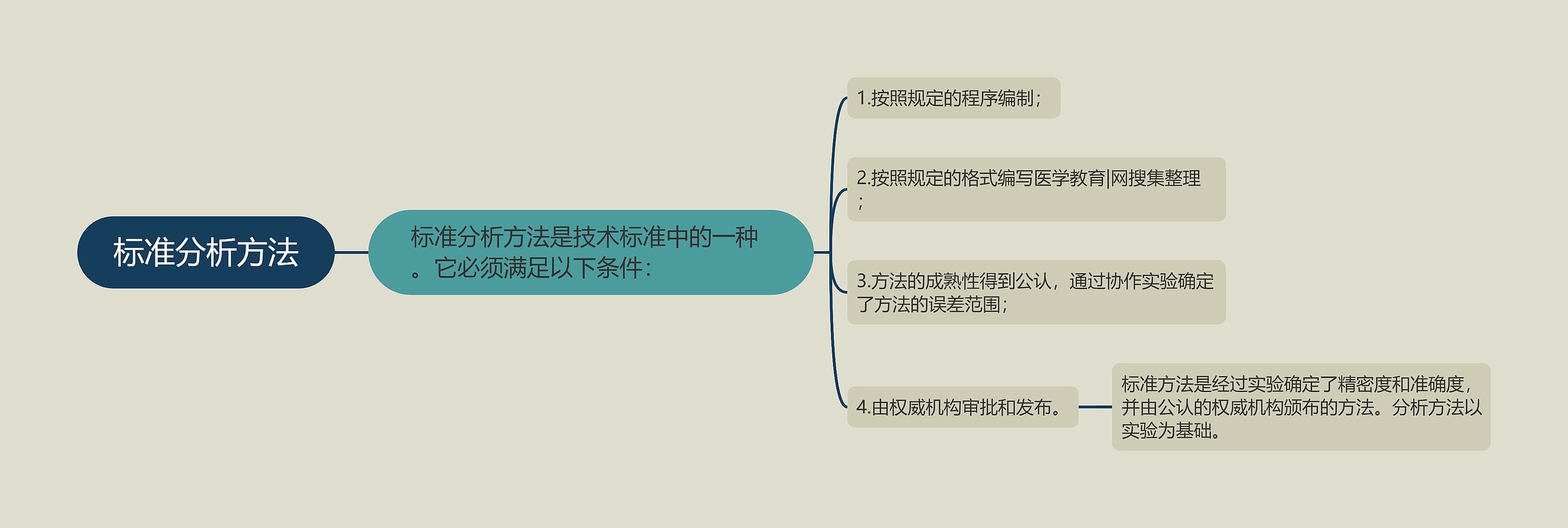 标准分析方法 标准分析方法