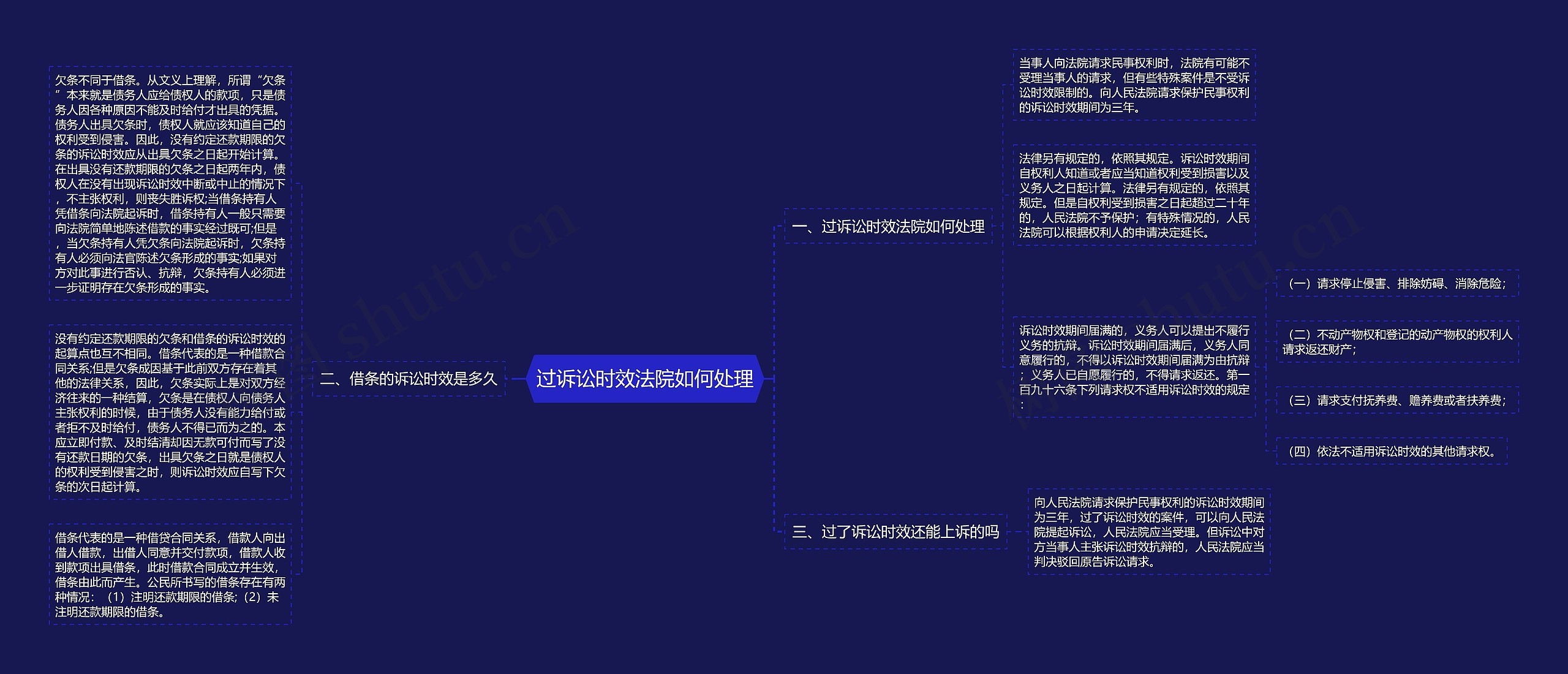 过诉讼时效法院如何处理思维导图