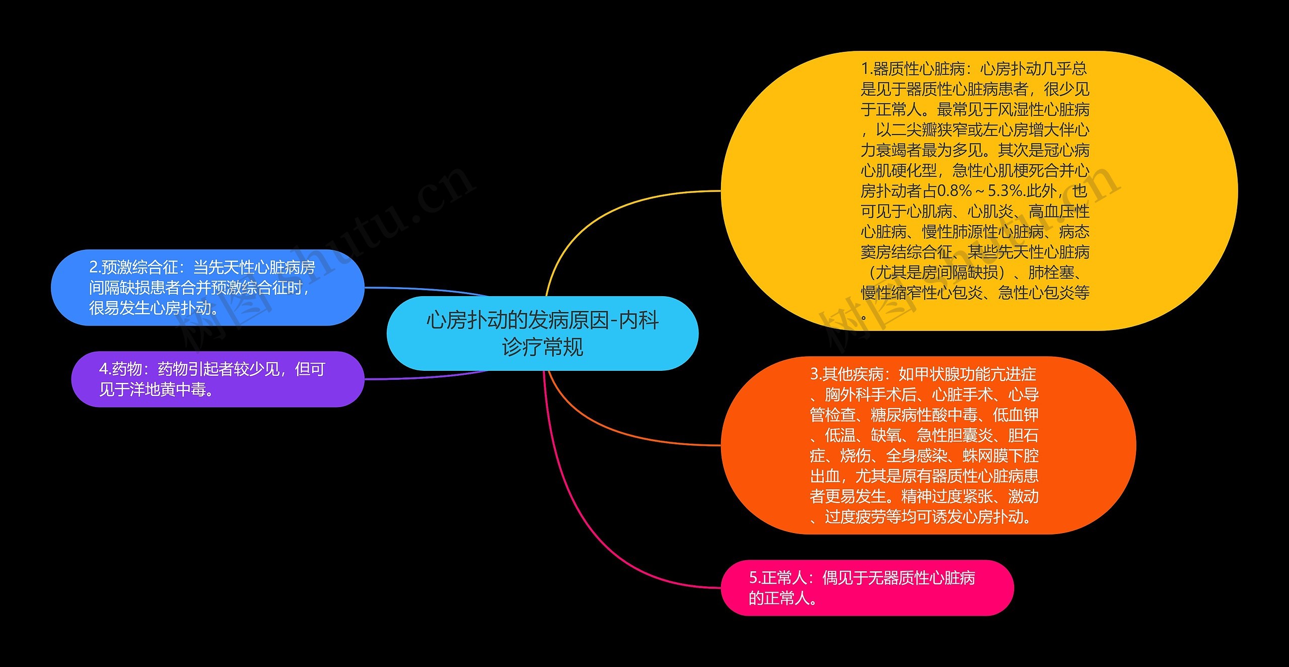 心房扑动的发病原因-内科诊疗常规思维导图