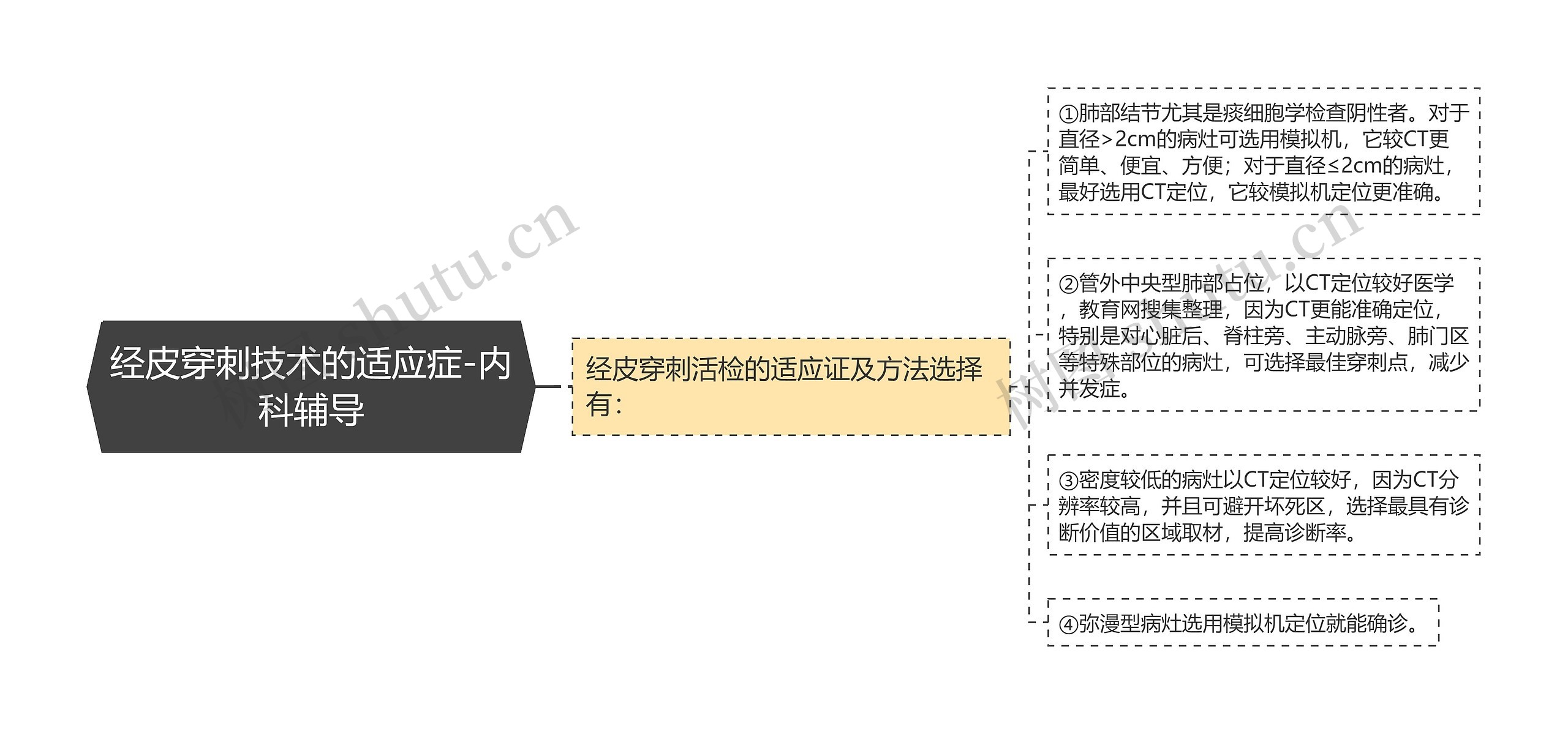 经皮穿刺技术的适应症-内科辅导思维导图