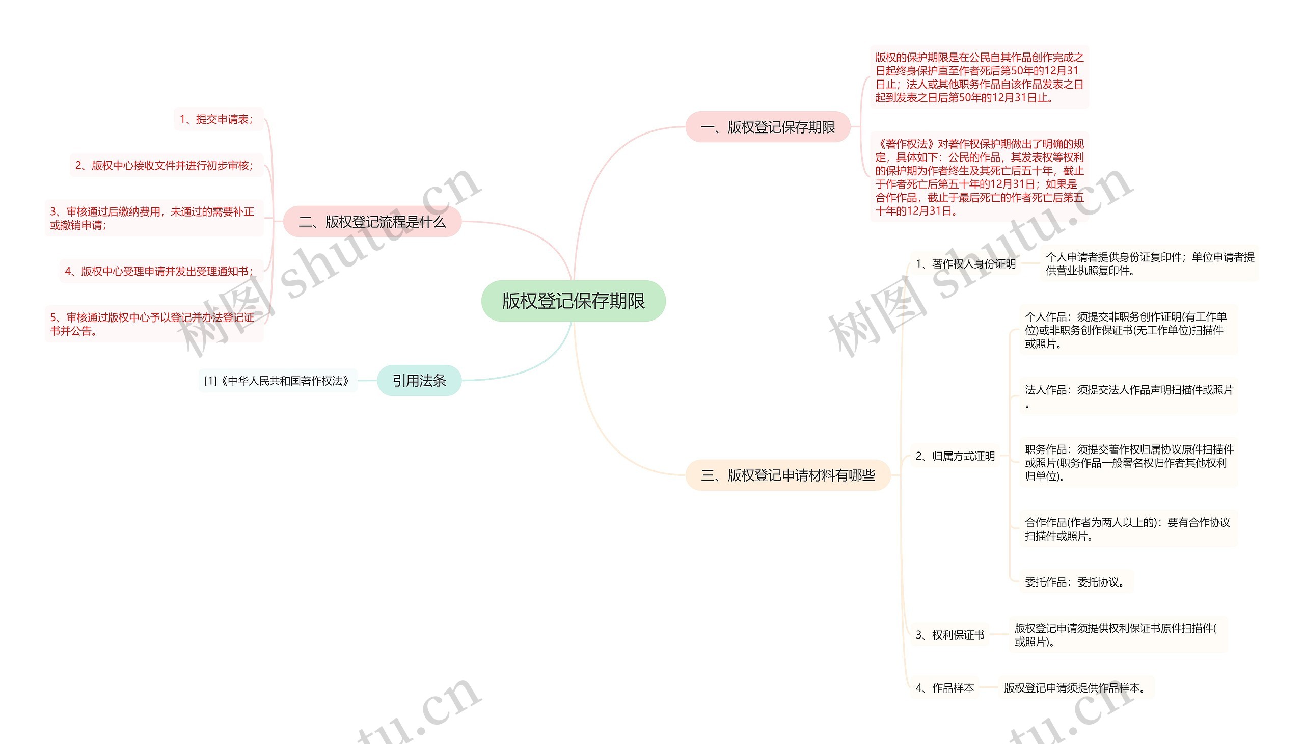 版权登记保存期限思维导图