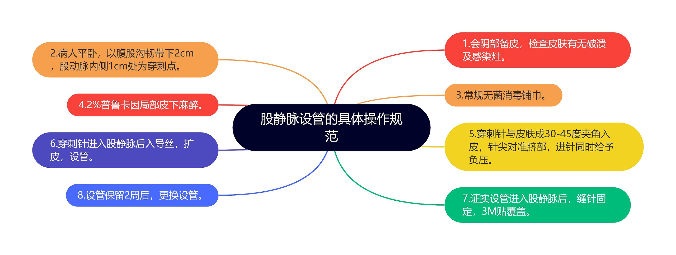 股静脉设管的具体操作规范 股静脉设管的具体操作规范
