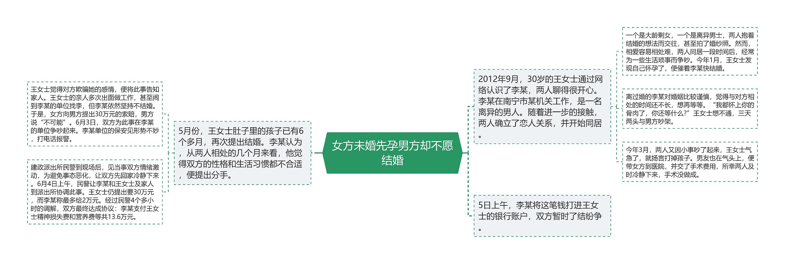 女方未婚先孕男方却不愿结婚思维导图