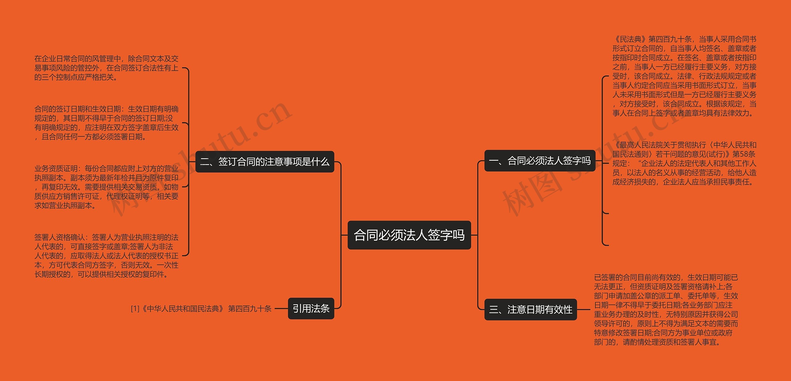 合同必须法人签字吗思维导图