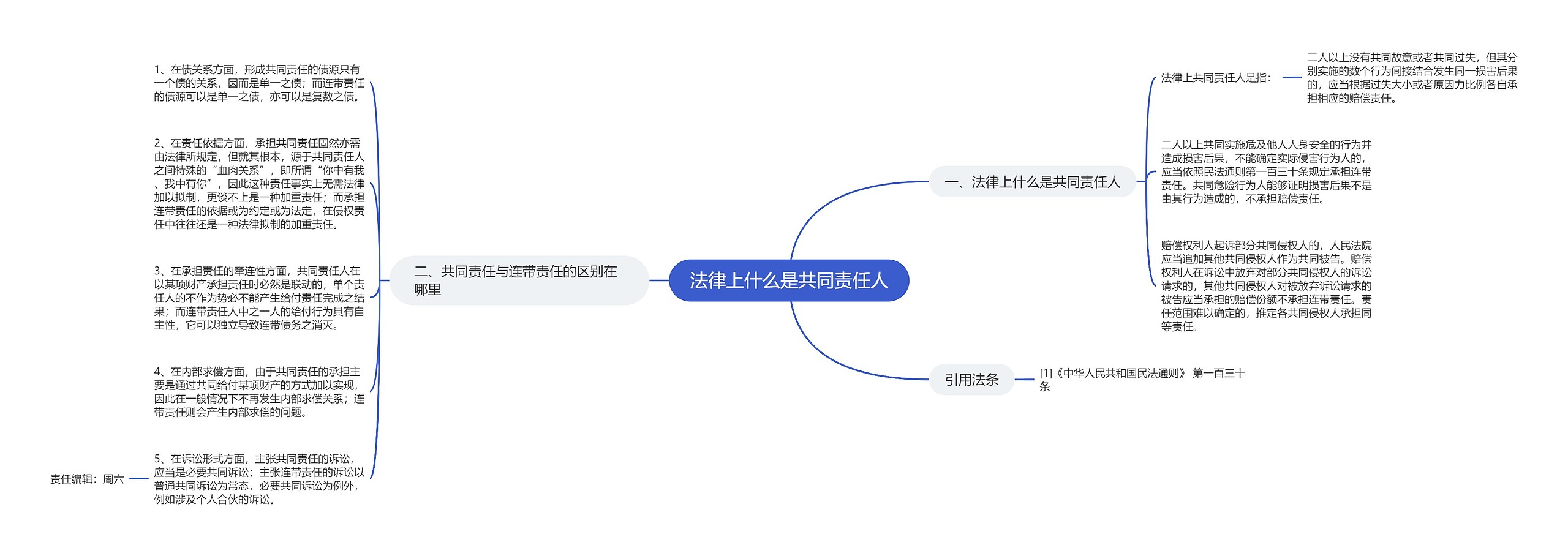 法律上什么是共同责任人思维导图