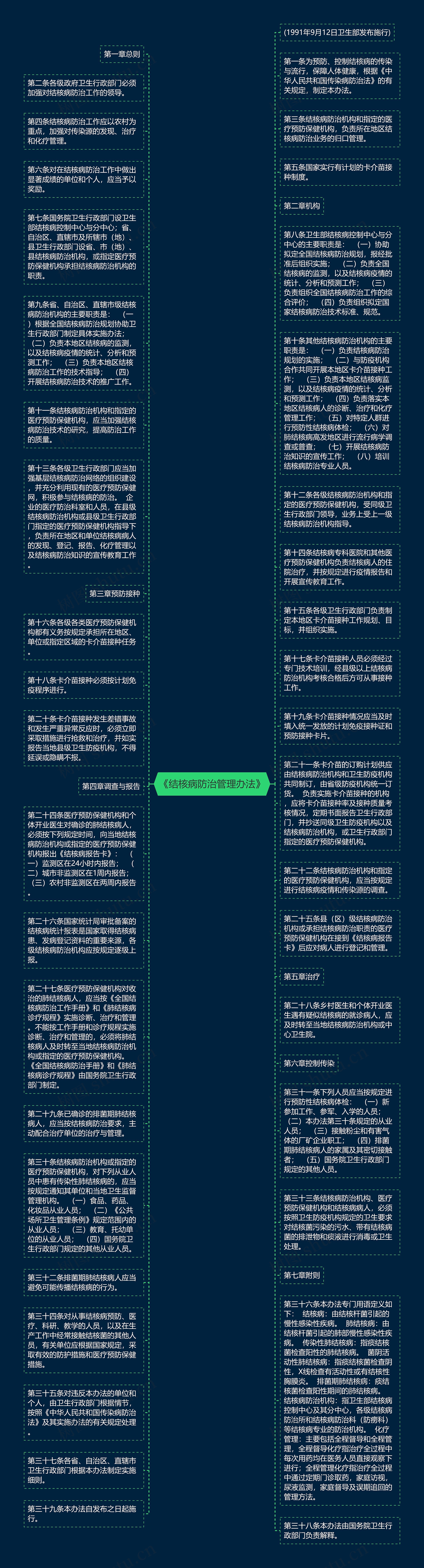 《结核病防治管理办法》思维导图