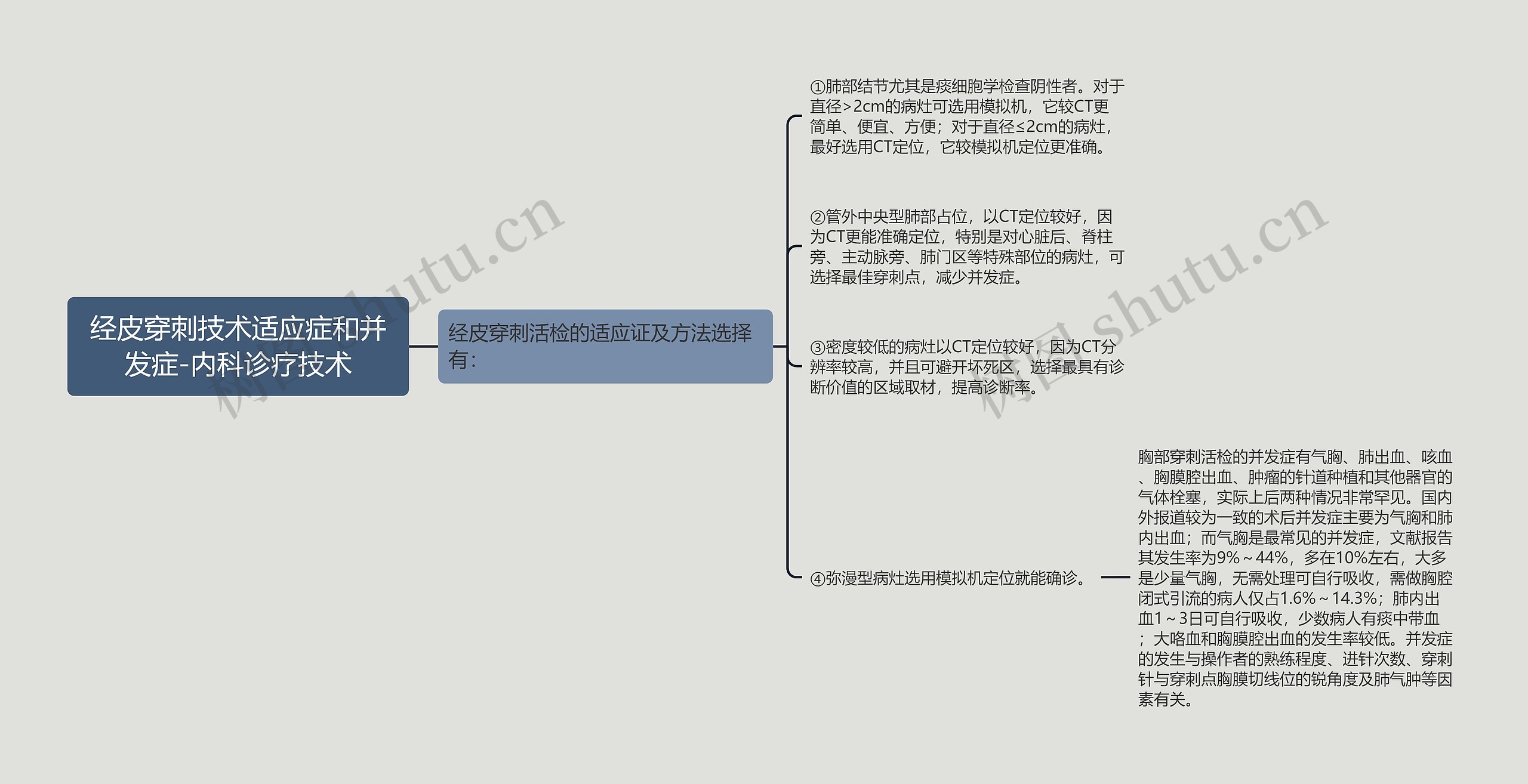 经皮穿刺技术适应症和并发症-内科诊疗技术思维导图