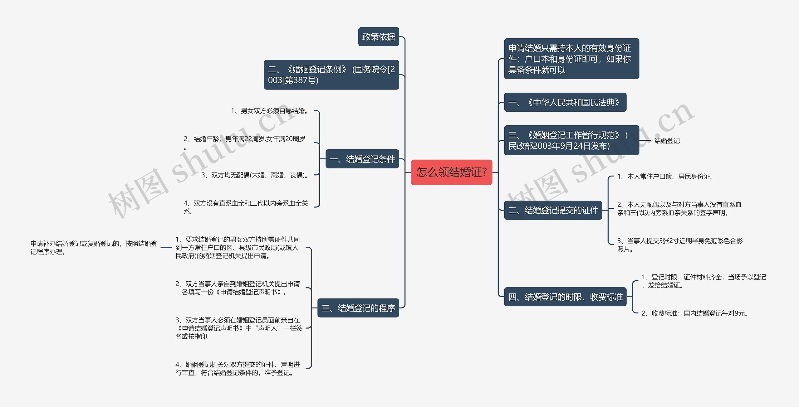 怎么领结婚证?思维导图