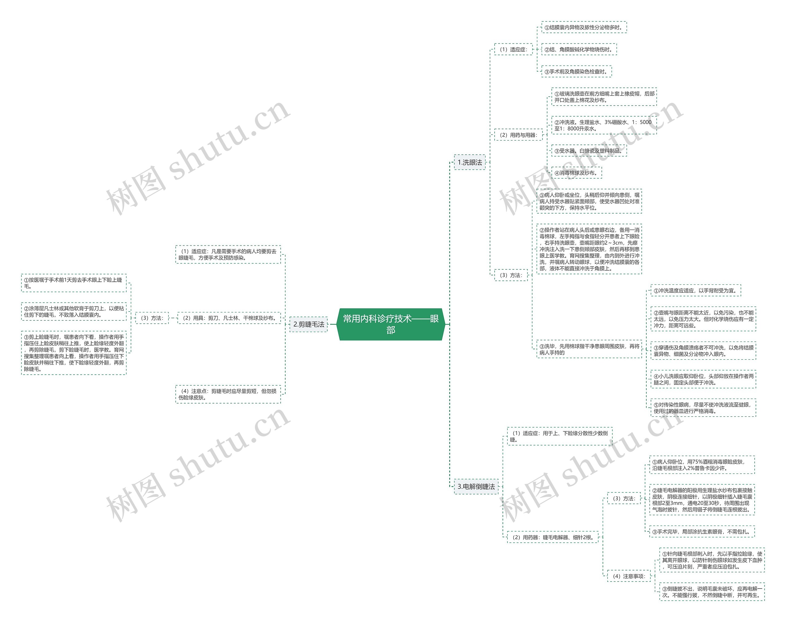 常用内科诊疗技术——眼部 常用内科诊疗技术——眼部