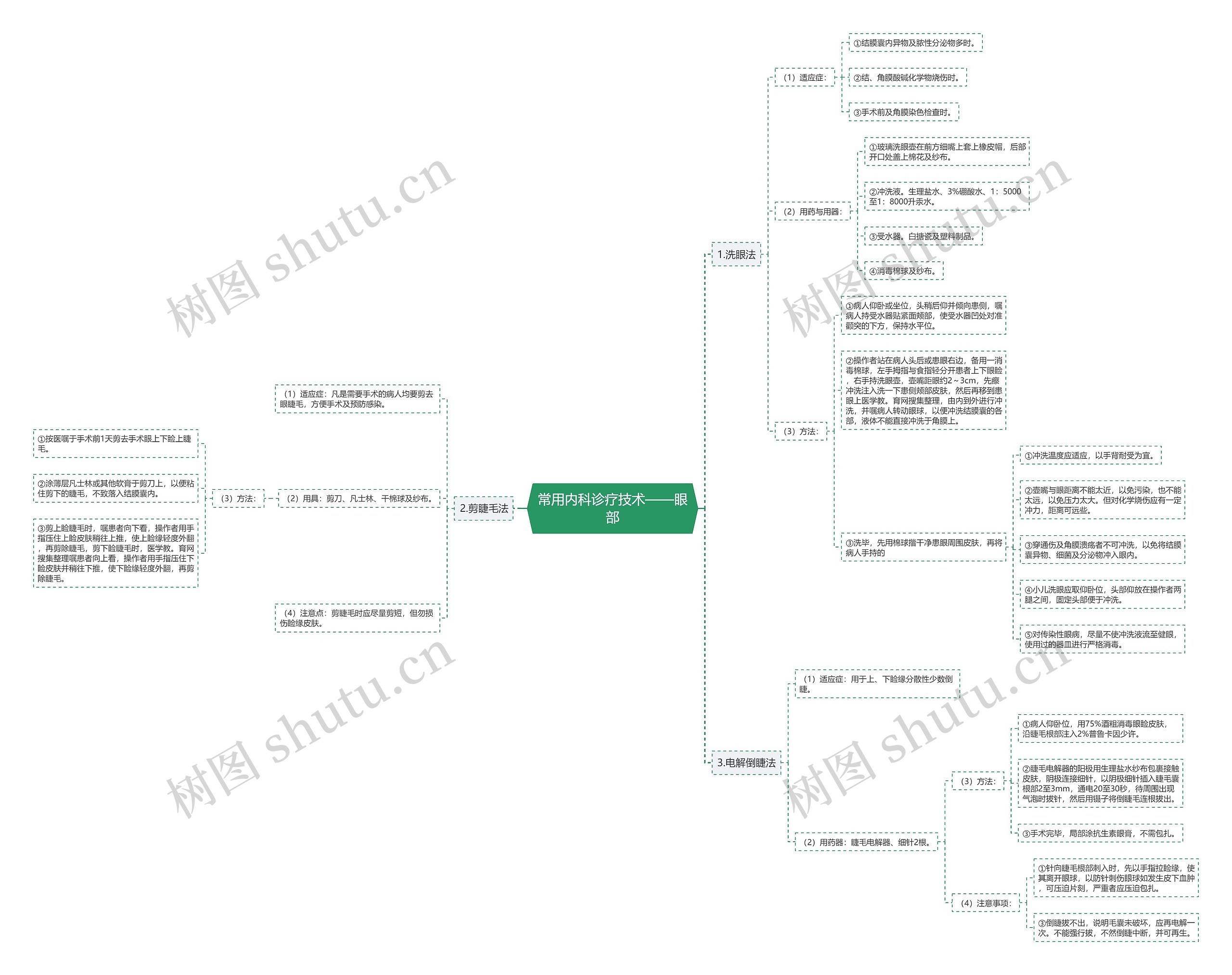 常用内科诊疗技术——眼部思维导图