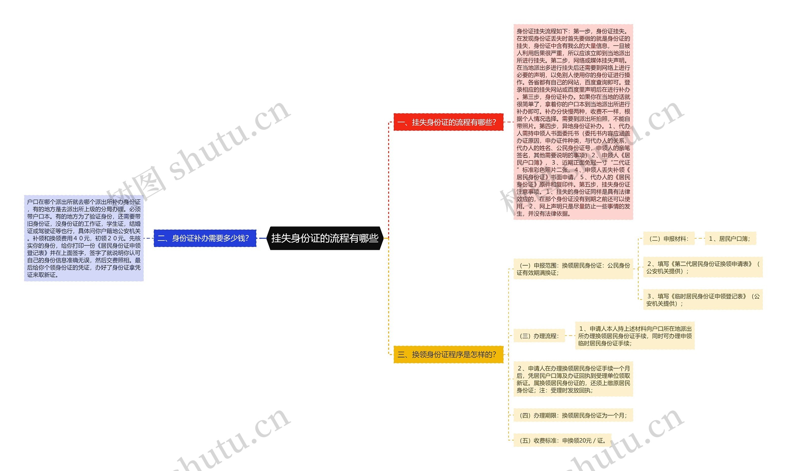 挂失身份证的流程有哪些思维导图