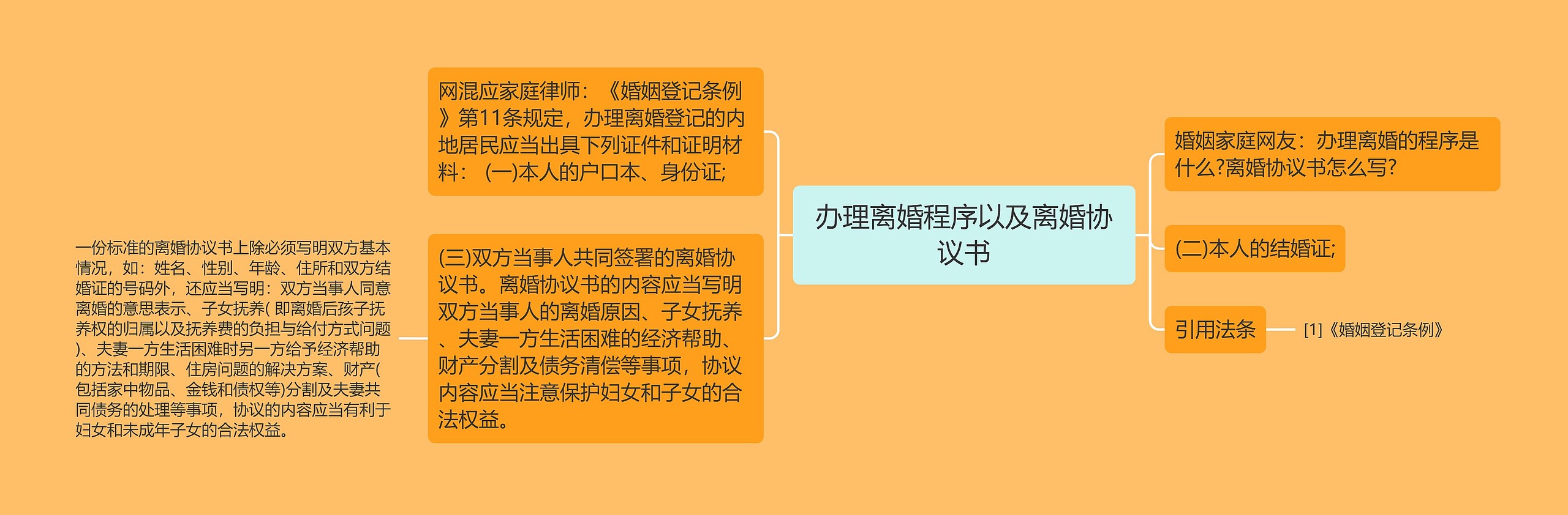 办理离婚程序以及离婚协议书思维导图