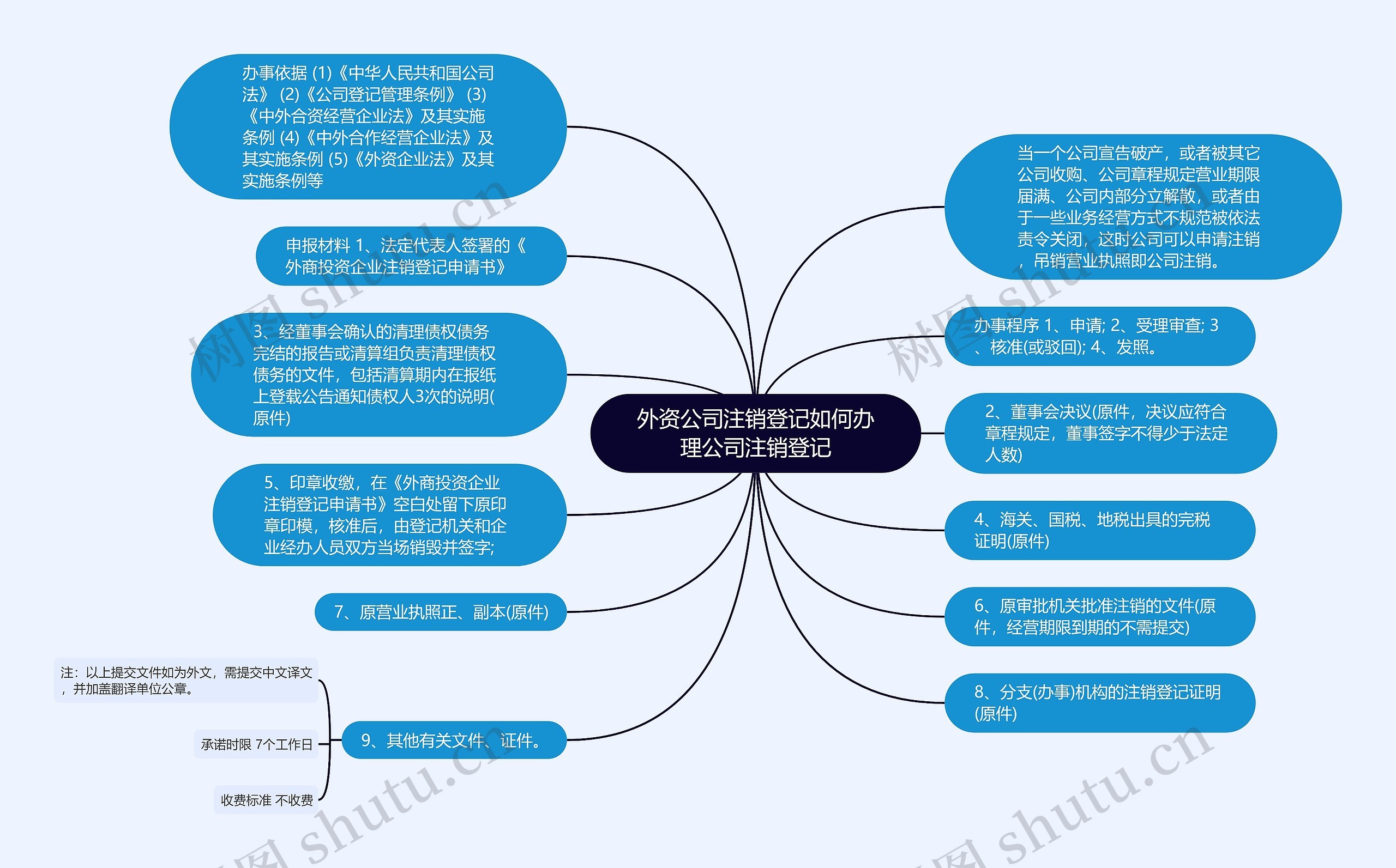 外资公司注销登记如何办理公司注销登记思维导图