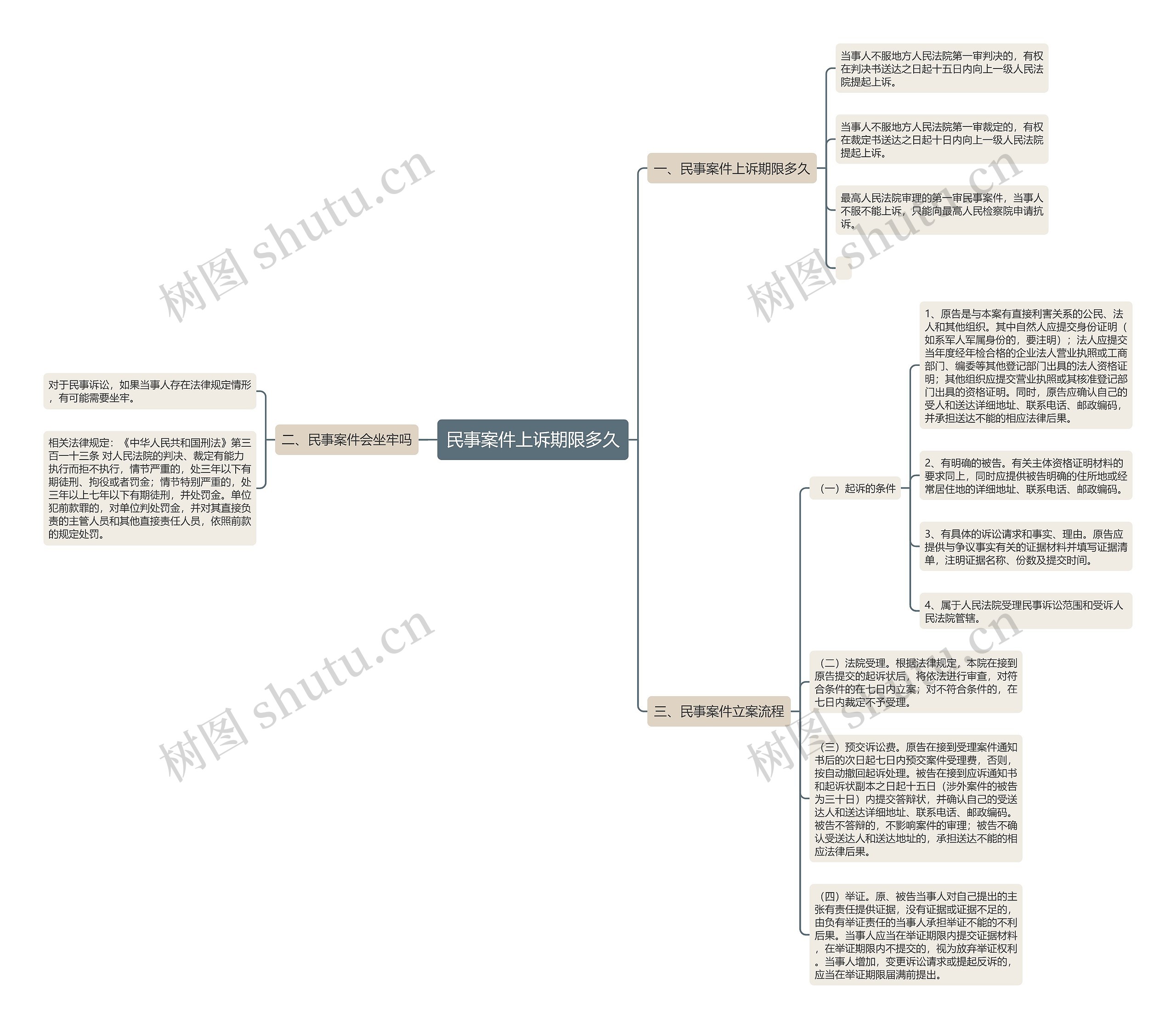 民事案件上诉期限多久思维导图